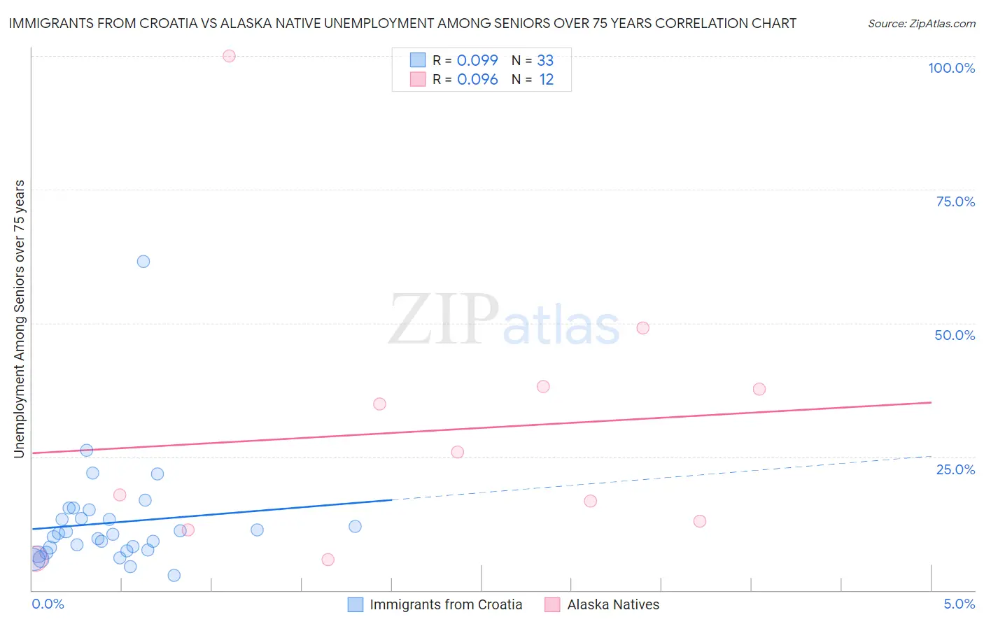 Immigrants from Croatia vs Alaska Native Unemployment Among Seniors over 75 years