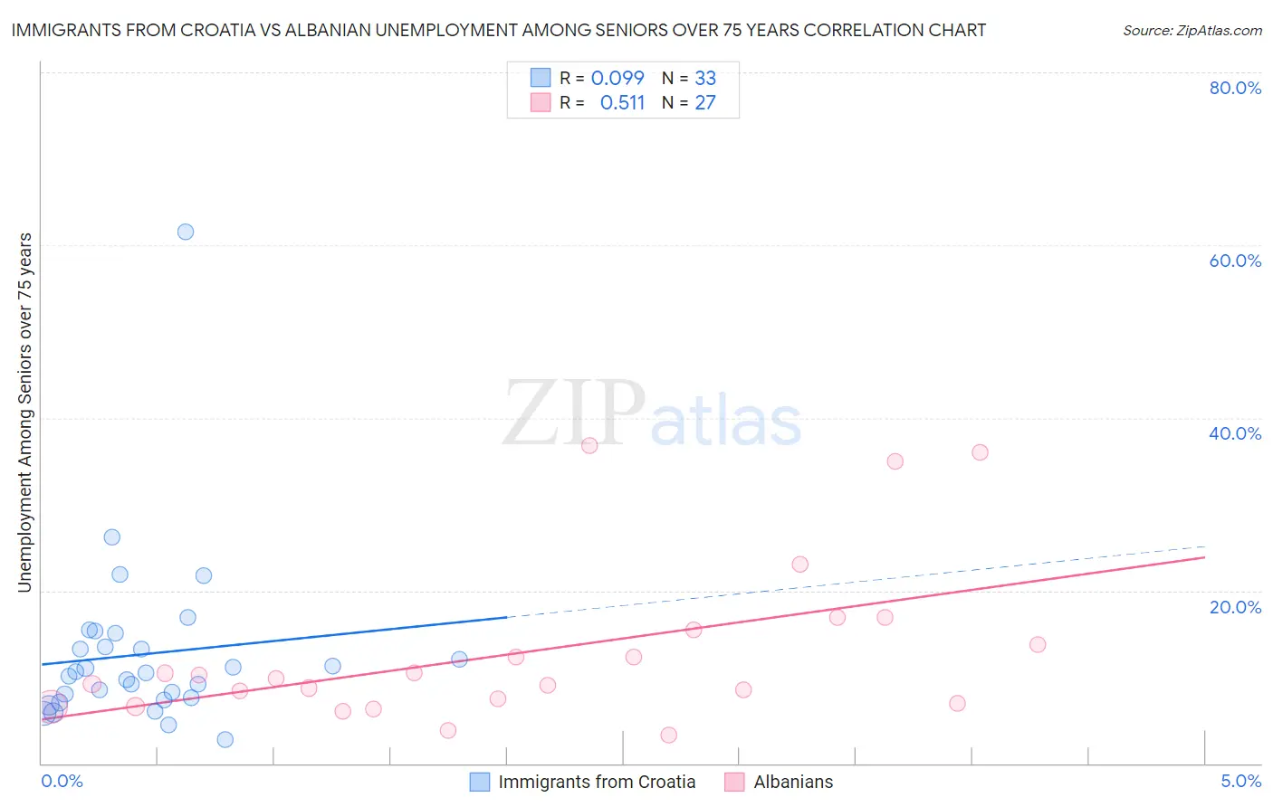Immigrants from Croatia vs Albanian Unemployment Among Seniors over 75 years