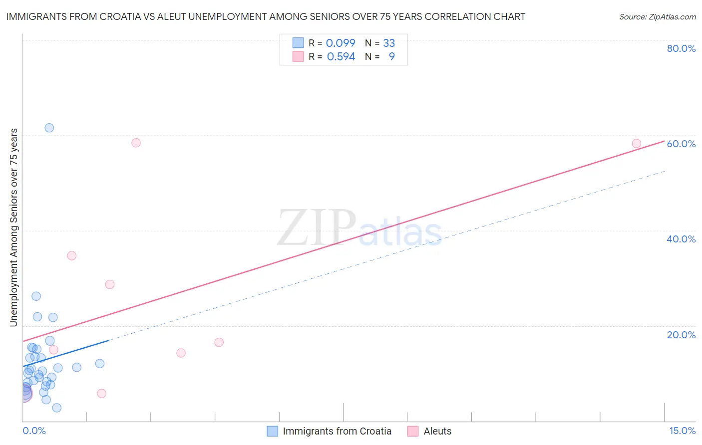 Immigrants from Croatia vs Aleut Unemployment Among Seniors over 75 years