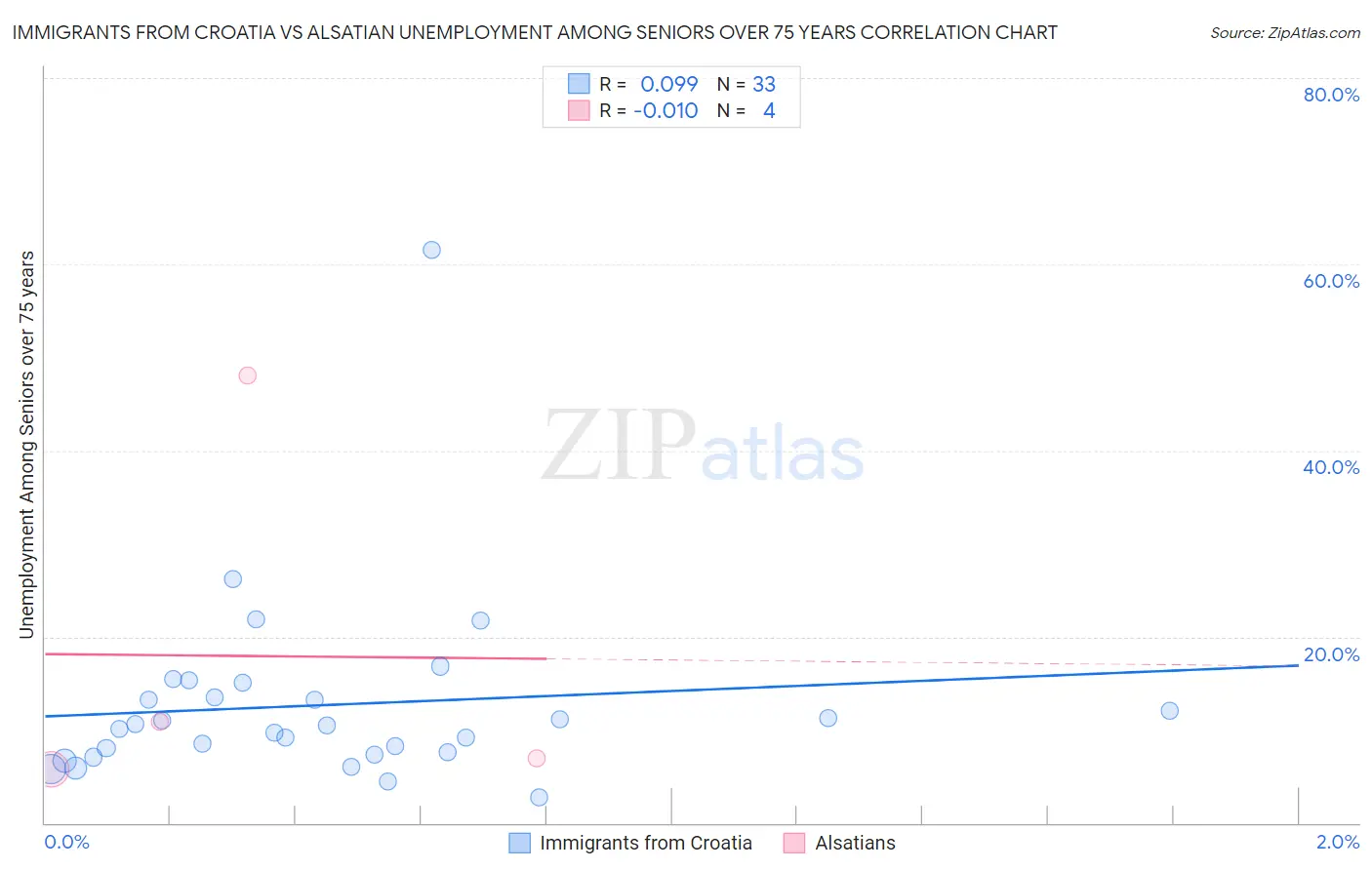Immigrants from Croatia vs Alsatian Unemployment Among Seniors over 75 years