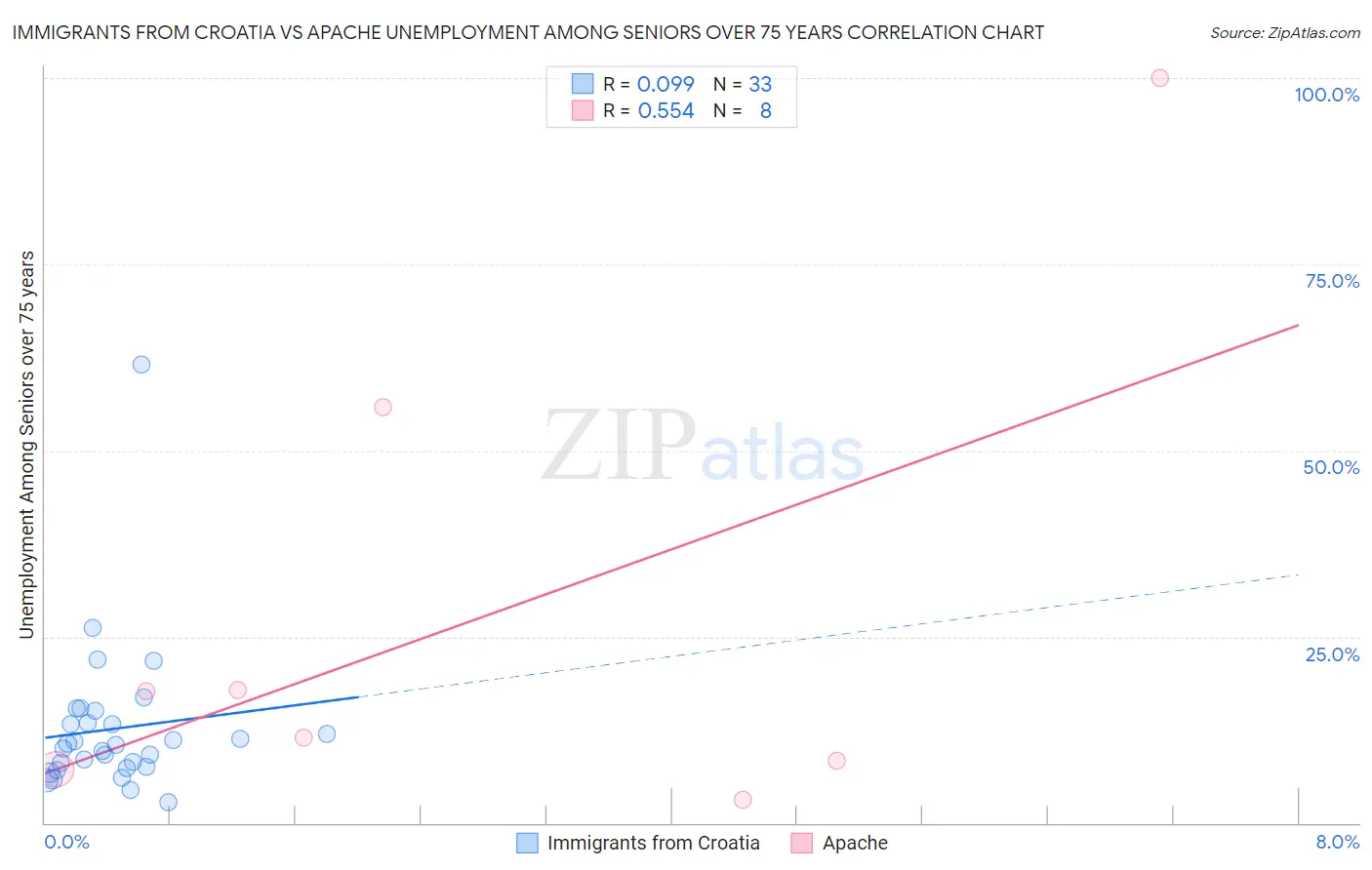 Immigrants from Croatia vs Apache Unemployment Among Seniors over 75 years