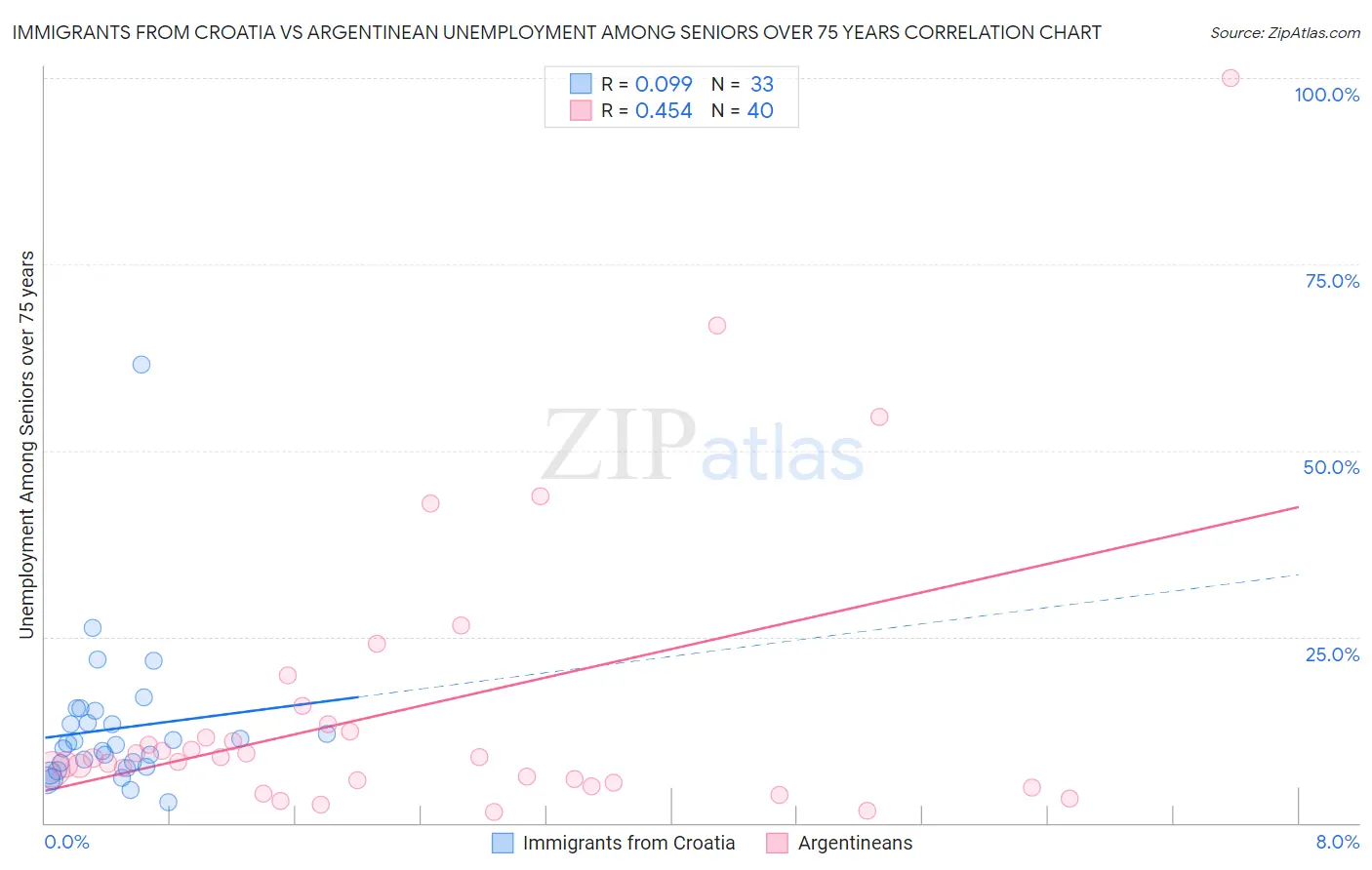 Immigrants from Croatia vs Argentinean Unemployment Among Seniors over 75 years