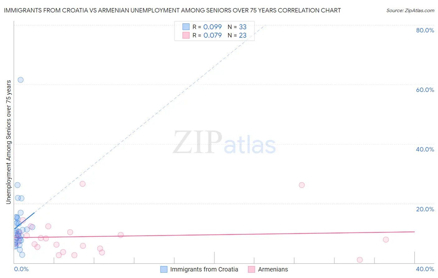 Immigrants from Croatia vs Armenian Unemployment Among Seniors over 75 years