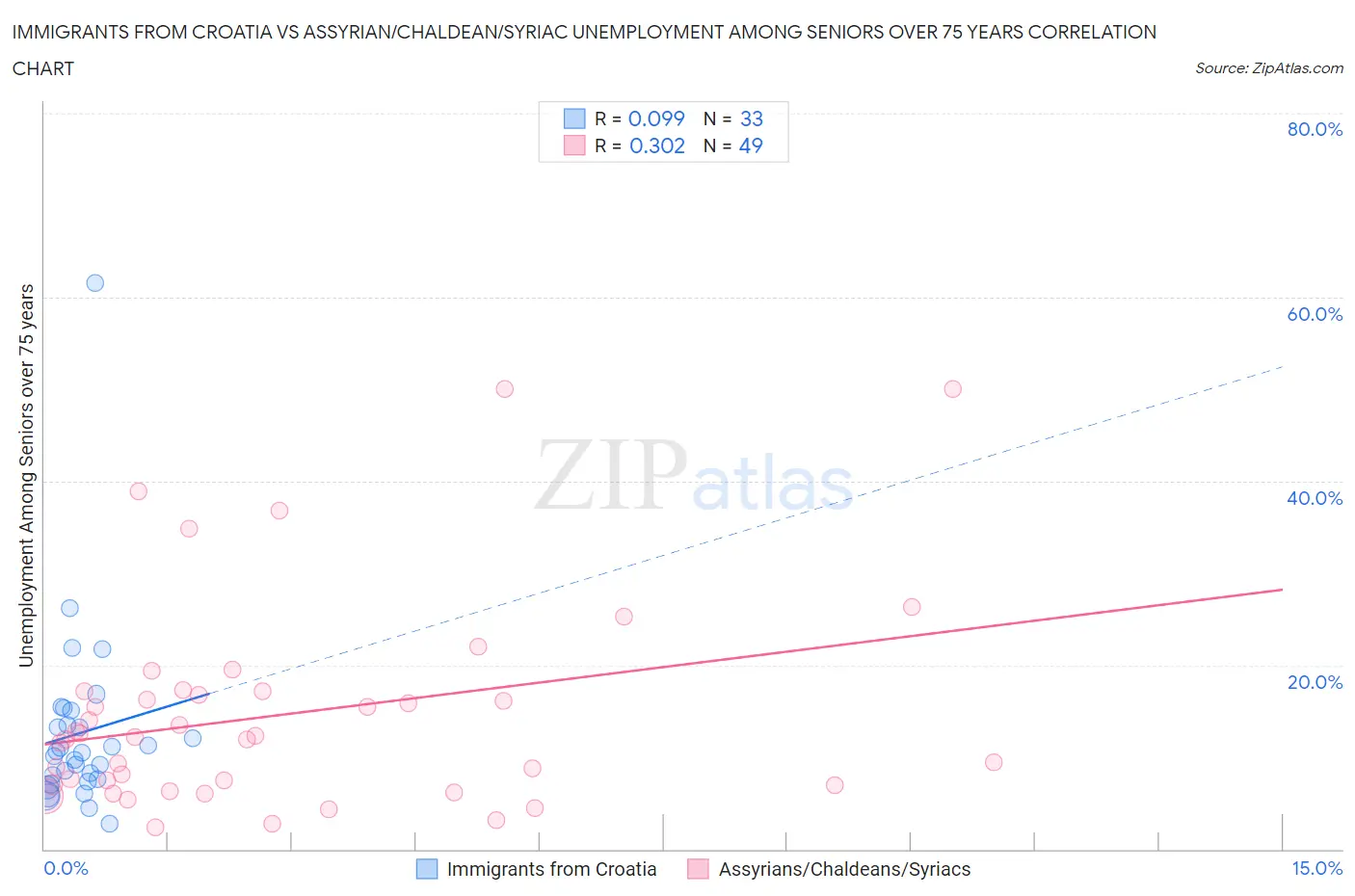 Immigrants from Croatia vs Assyrian/Chaldean/Syriac Unemployment Among Seniors over 75 years