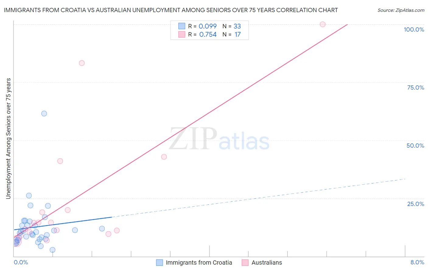 Immigrants from Croatia vs Australian Unemployment Among Seniors over 75 years