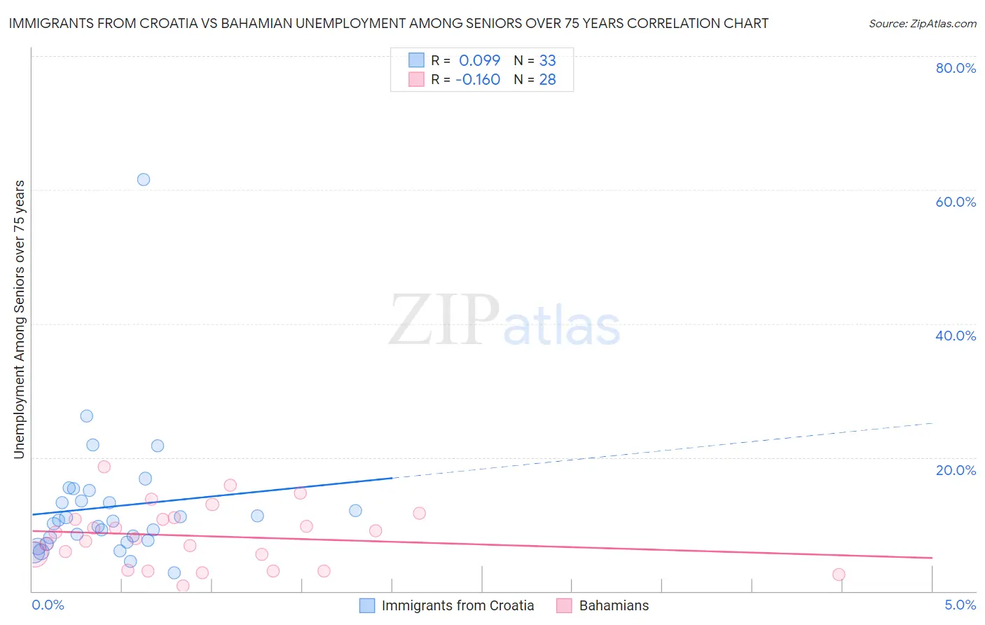 Immigrants from Croatia vs Bahamian Unemployment Among Seniors over 75 years
