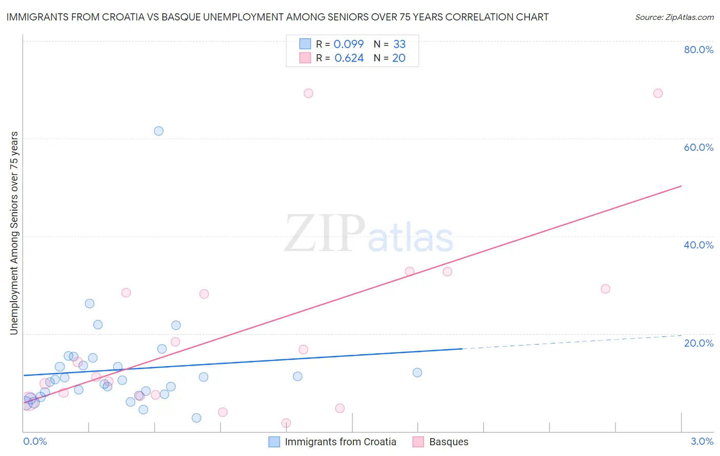 Immigrants from Croatia vs Basque Unemployment Among Seniors over 75 years