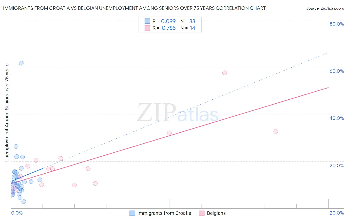 Immigrants from Croatia vs Belgian Unemployment Among Seniors over 75 years
