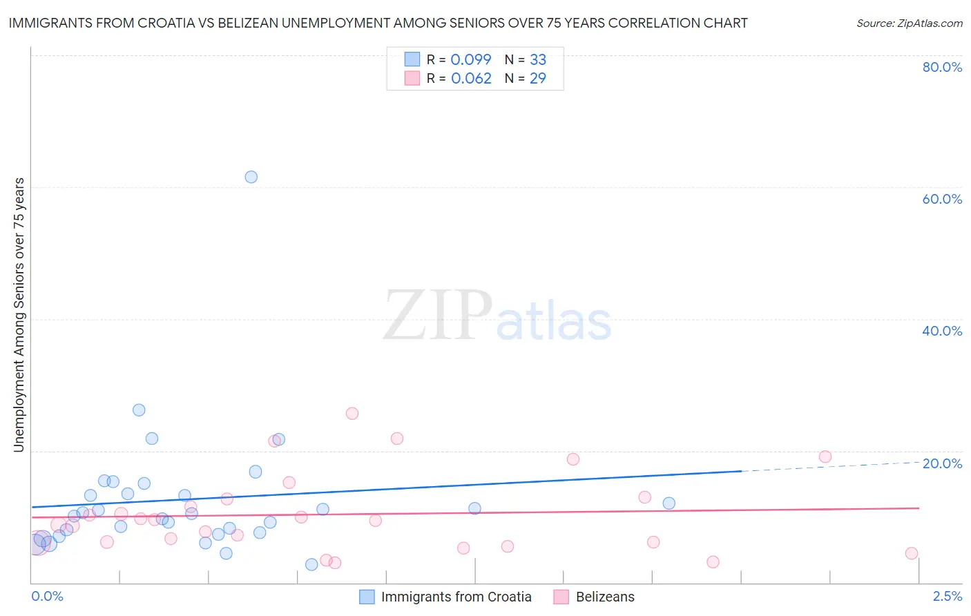 Immigrants from Croatia vs Belizean Unemployment Among Seniors over 75 years