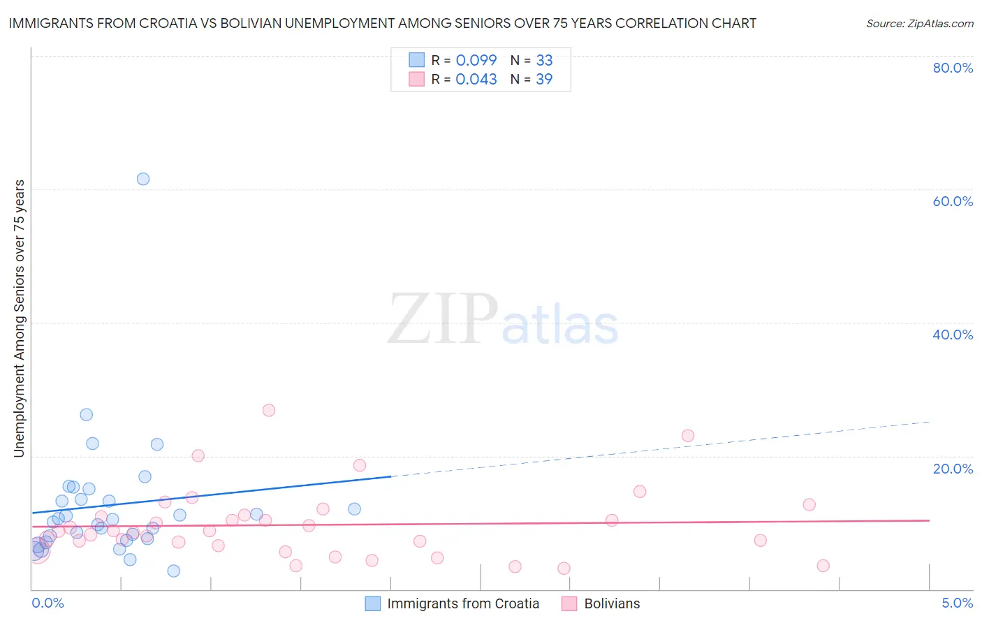 Immigrants from Croatia vs Bolivian Unemployment Among Seniors over 75 years