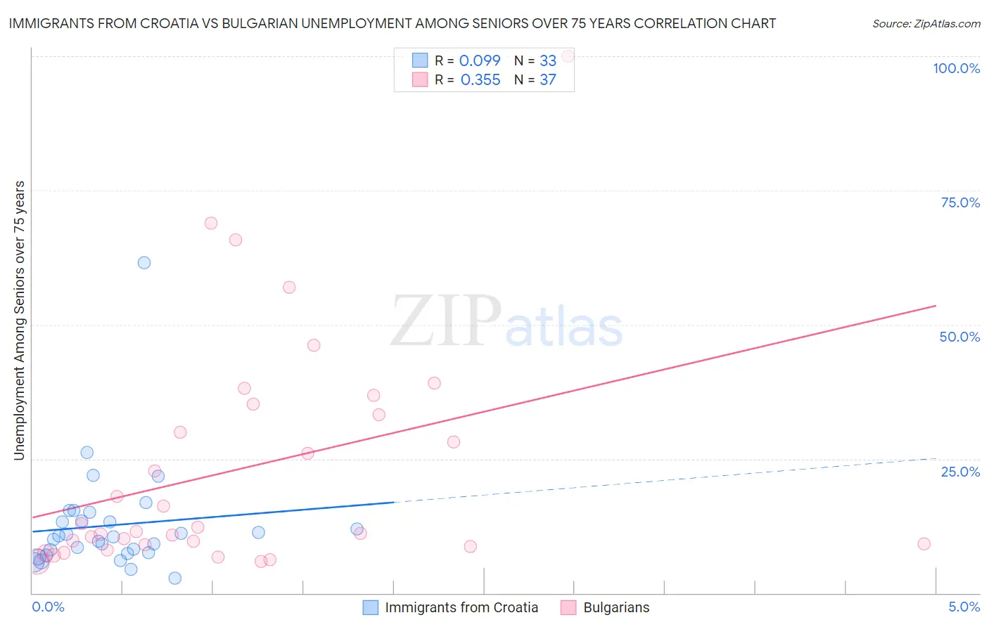 Immigrants from Croatia vs Bulgarian Unemployment Among Seniors over 75 years