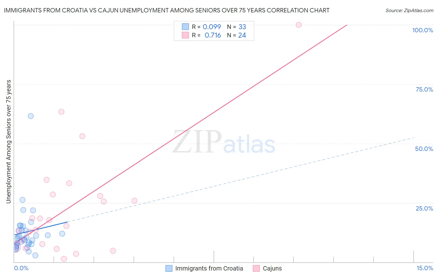 Immigrants from Croatia vs Cajun Unemployment Among Seniors over 75 years