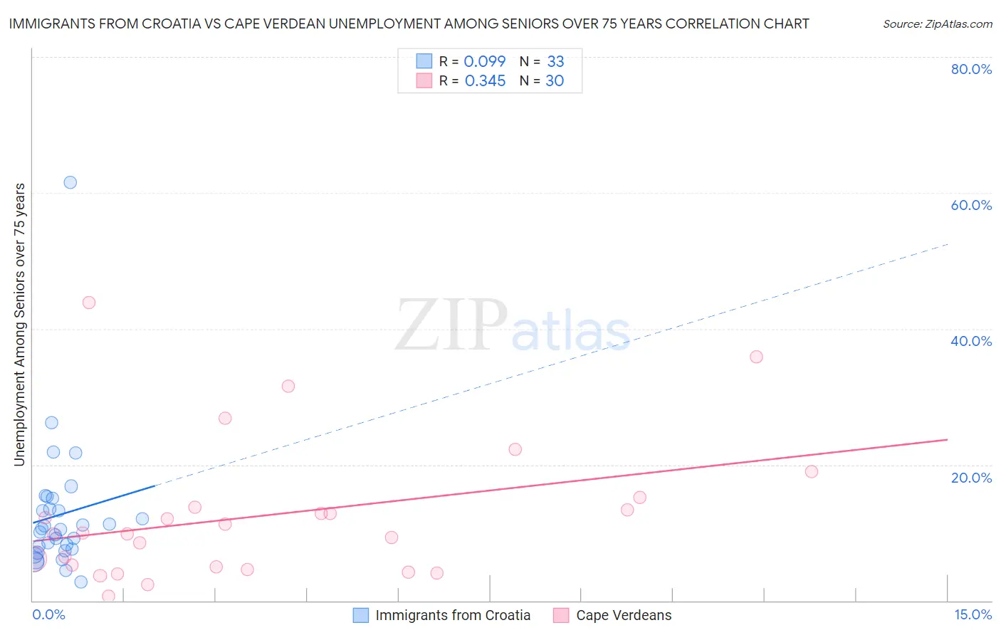 Immigrants from Croatia vs Cape Verdean Unemployment Among Seniors over 75 years