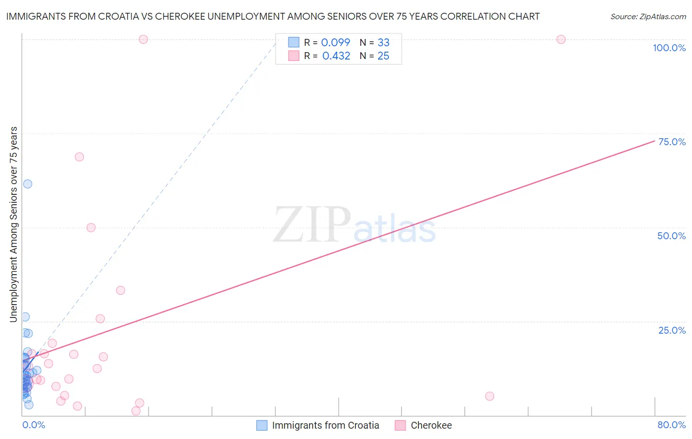 Immigrants from Croatia vs Cherokee Unemployment Among Seniors over 75 years