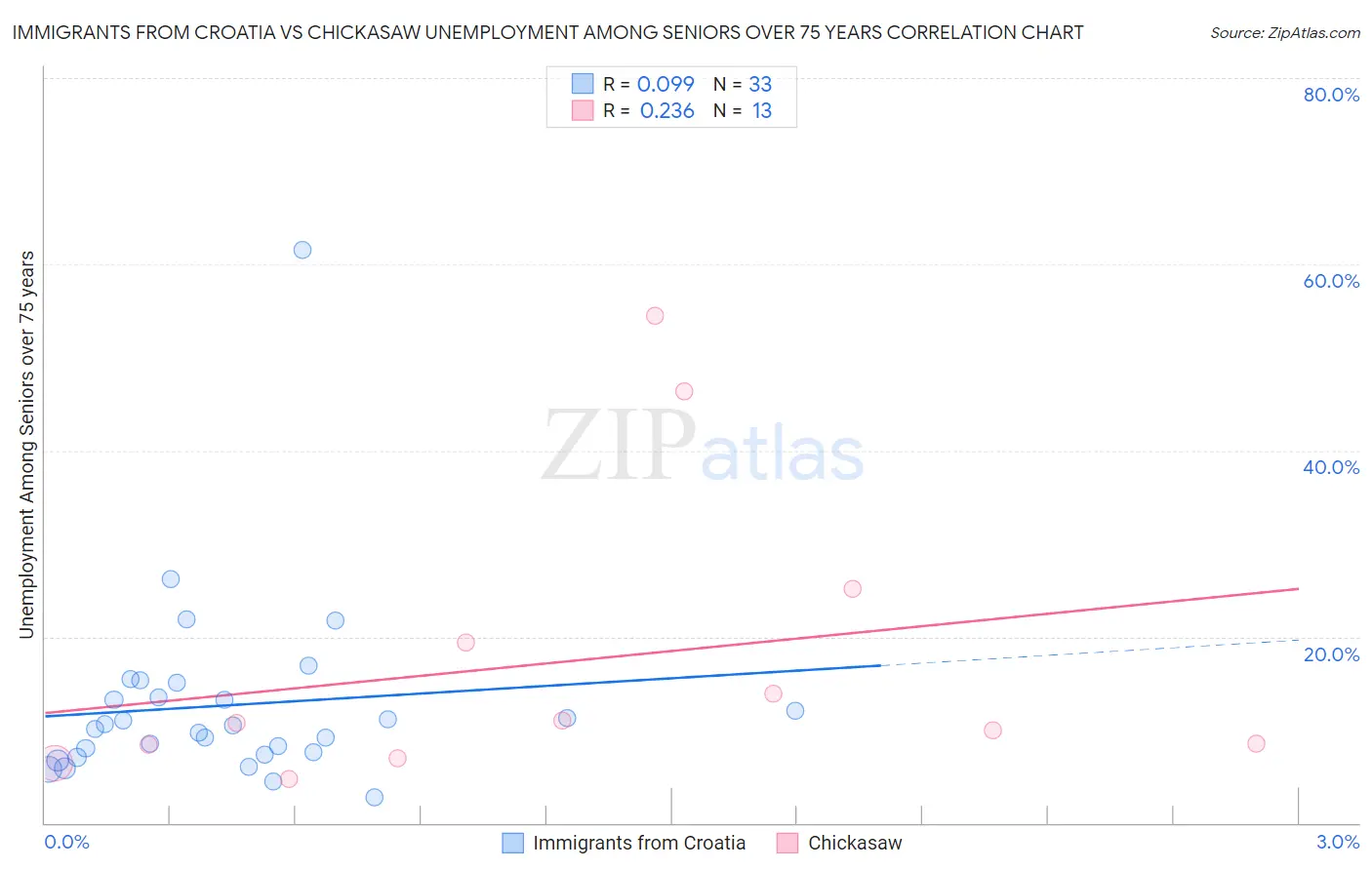 Immigrants from Croatia vs Chickasaw Unemployment Among Seniors over 75 years