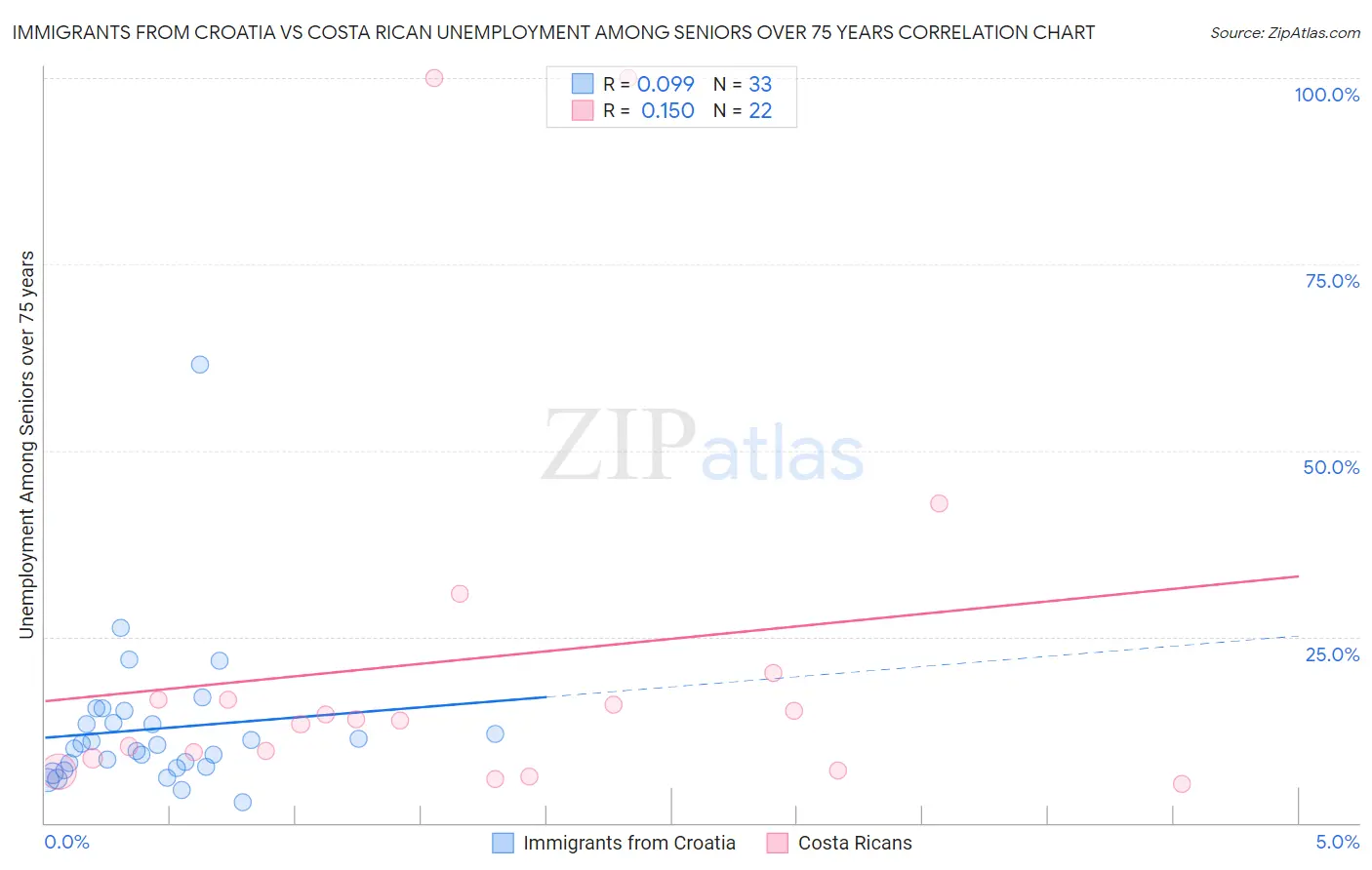 Immigrants from Croatia vs Costa Rican Unemployment Among Seniors over 75 years