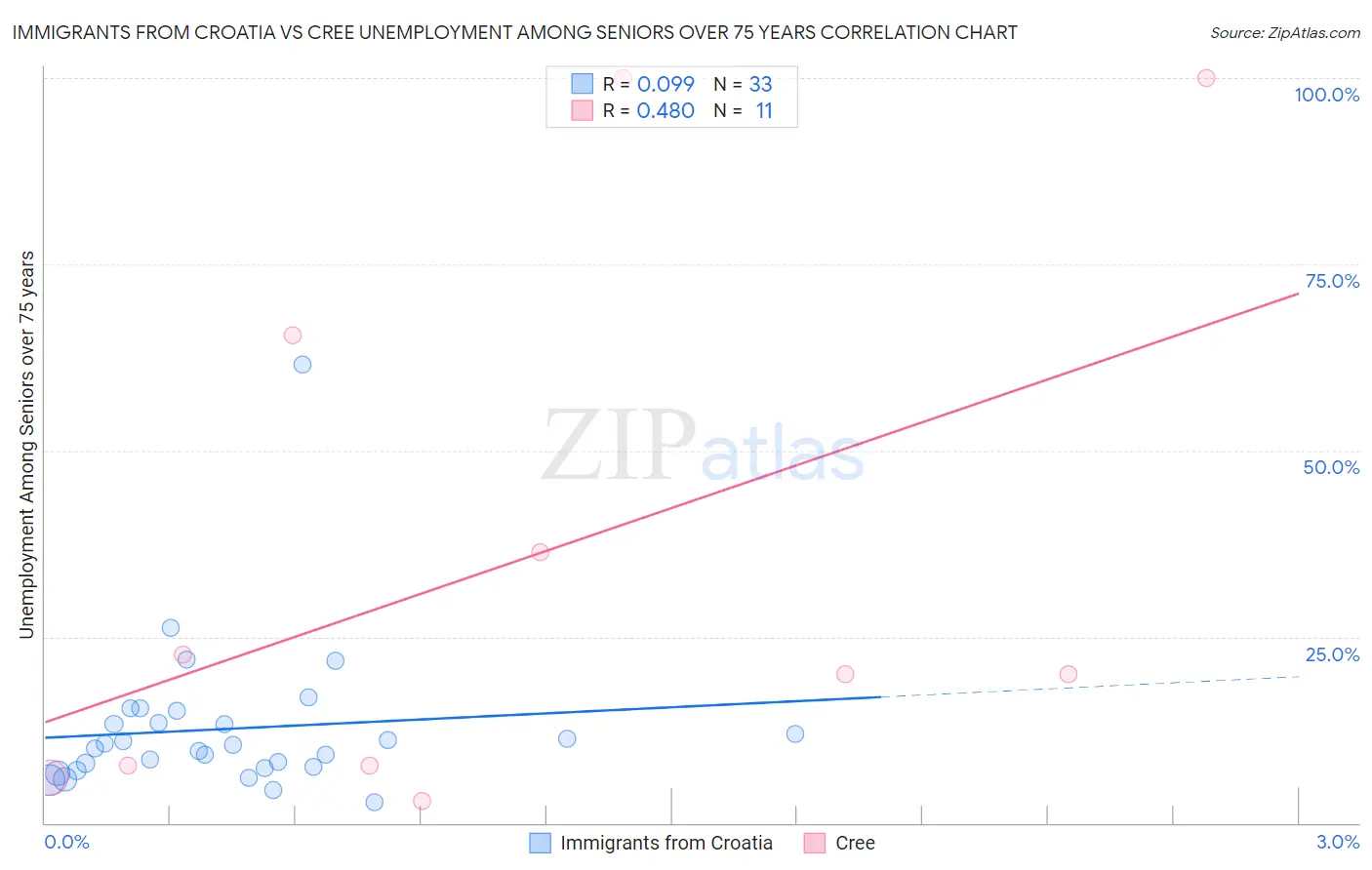 Immigrants from Croatia vs Cree Unemployment Among Seniors over 75 years