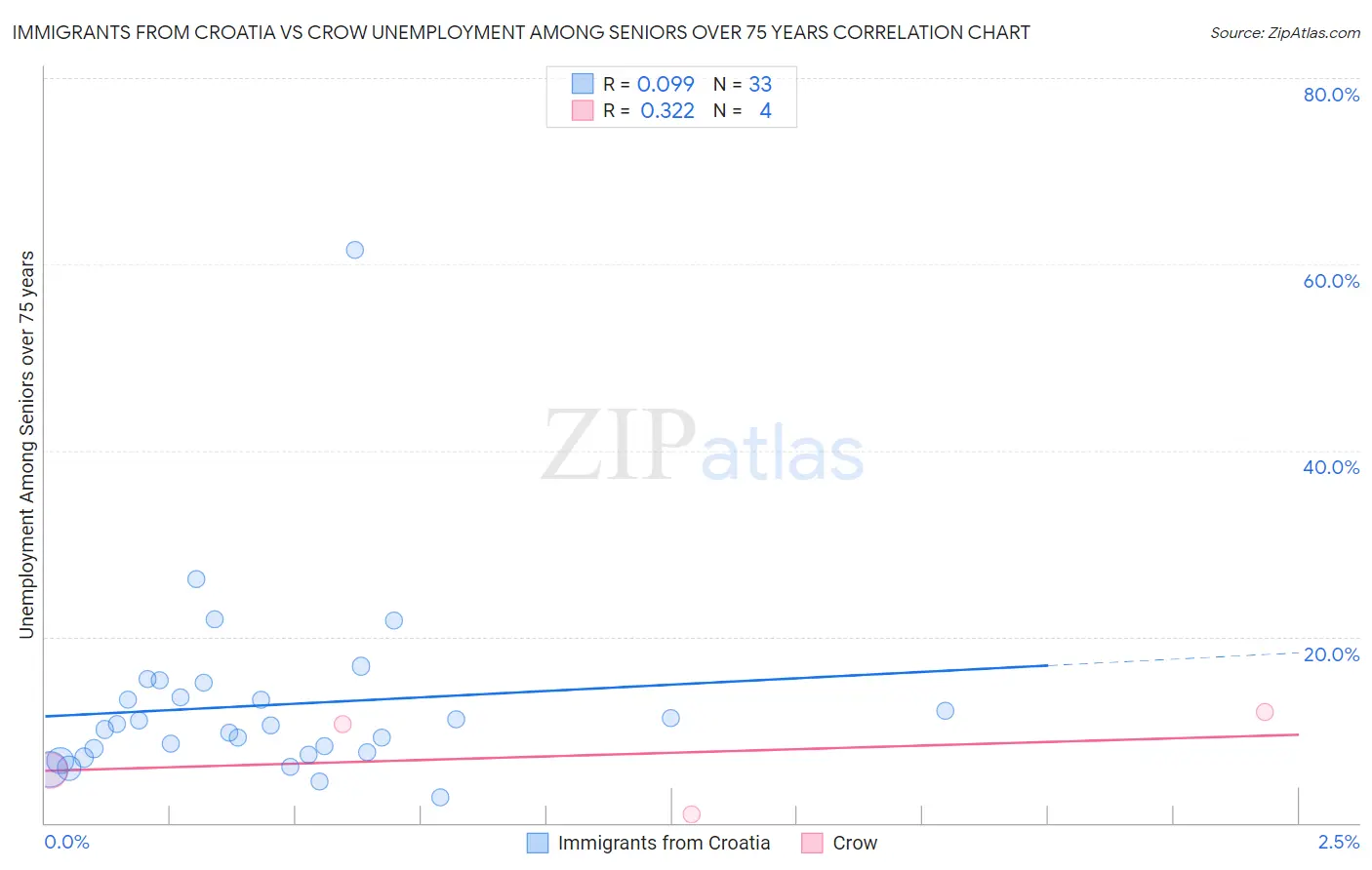 Immigrants from Croatia vs Crow Unemployment Among Seniors over 75 years