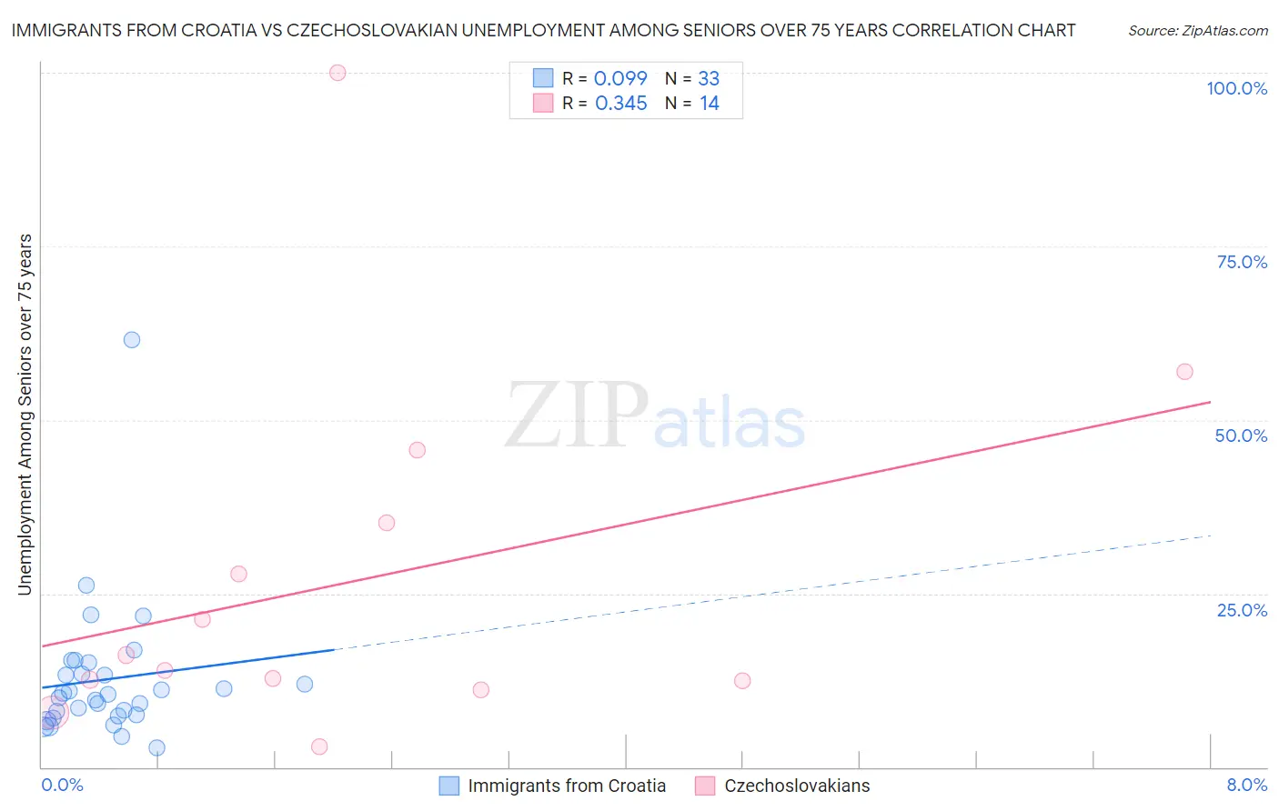Immigrants from Croatia vs Czechoslovakian Unemployment Among Seniors over 75 years