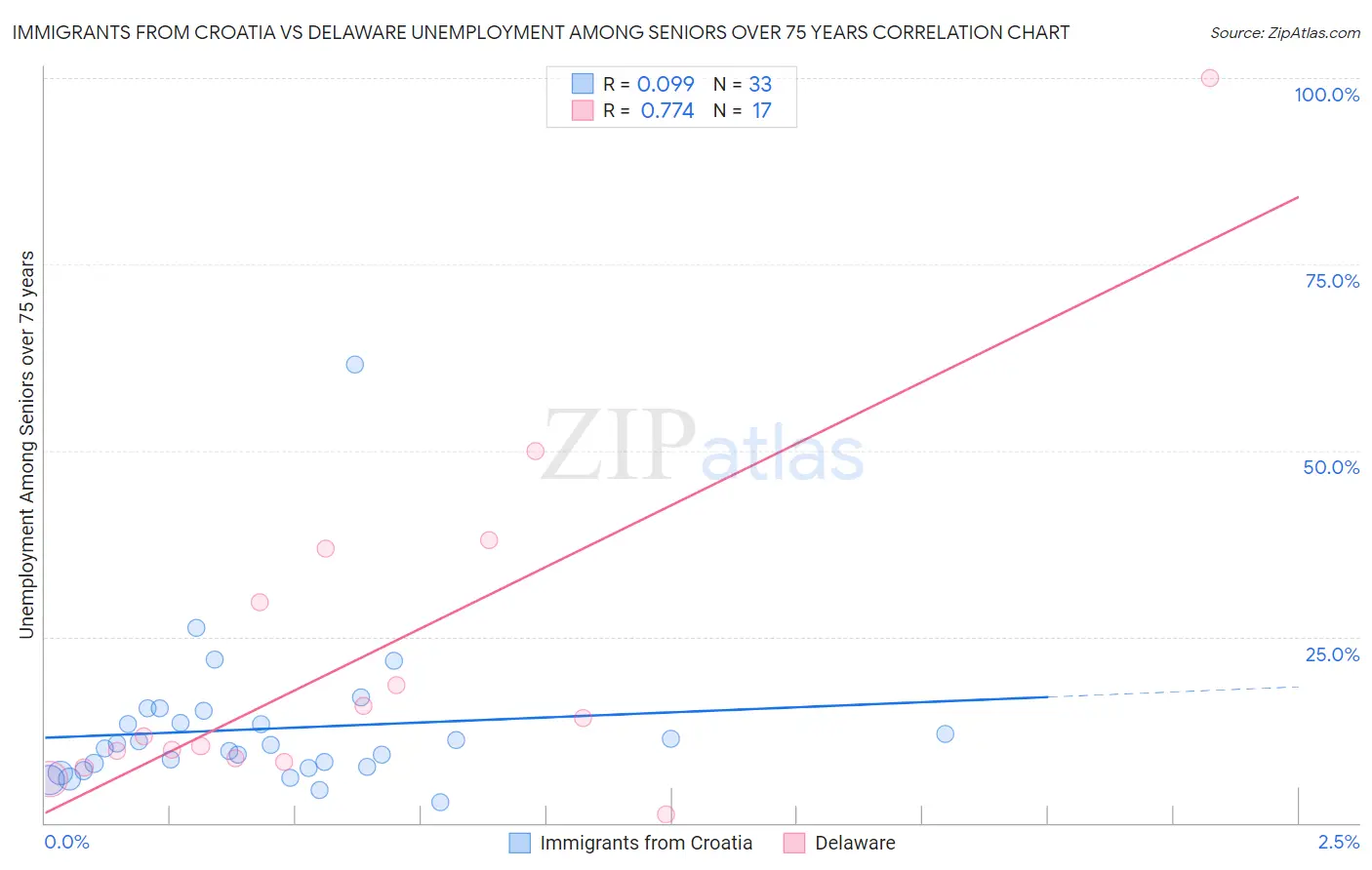 Immigrants from Croatia vs Delaware Unemployment Among Seniors over 75 years