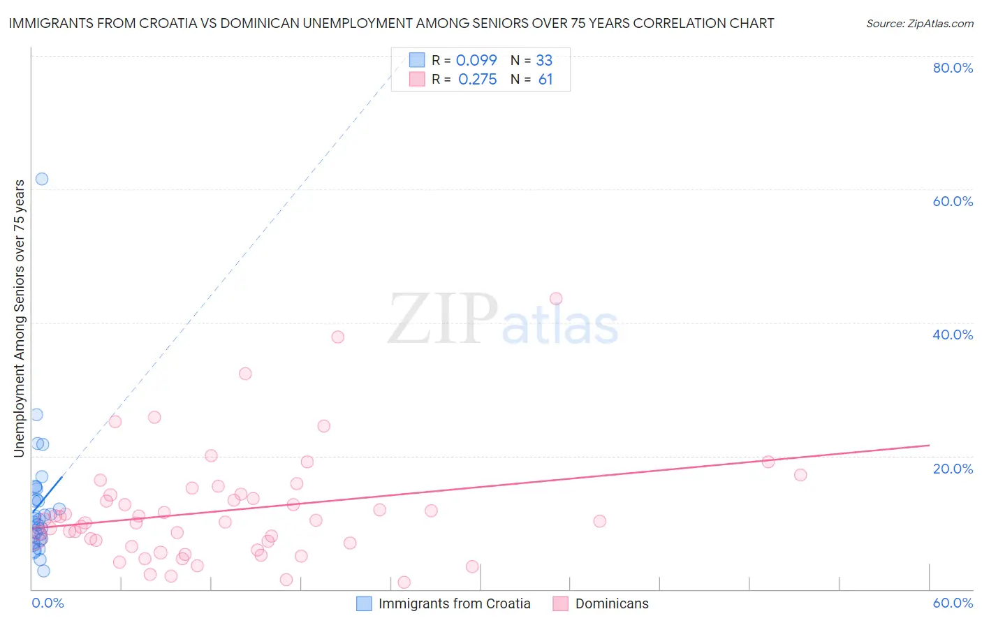 Immigrants from Croatia vs Dominican Unemployment Among Seniors over 75 years