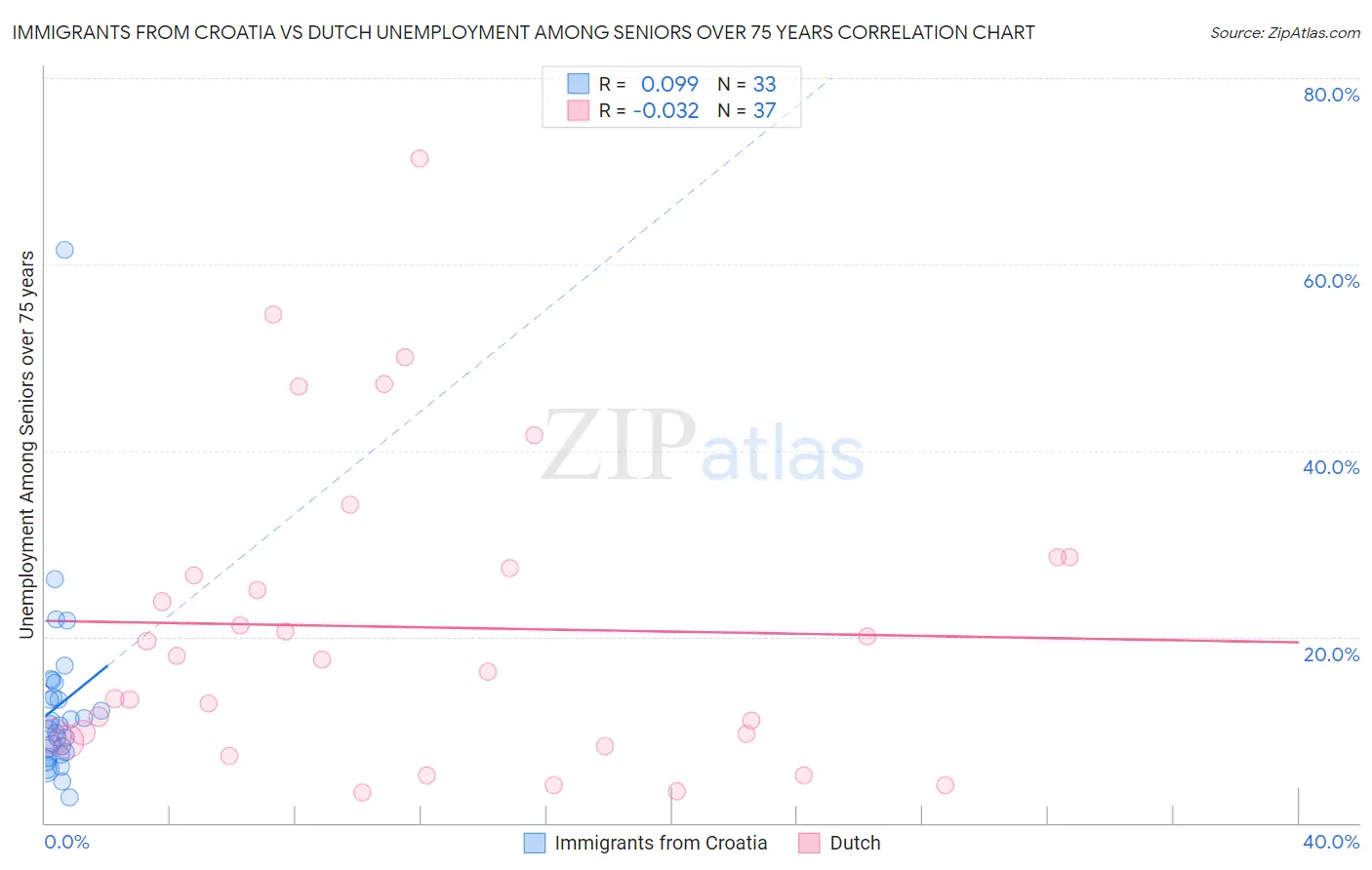 Immigrants from Croatia vs Dutch Unemployment Among Seniors over 75 years