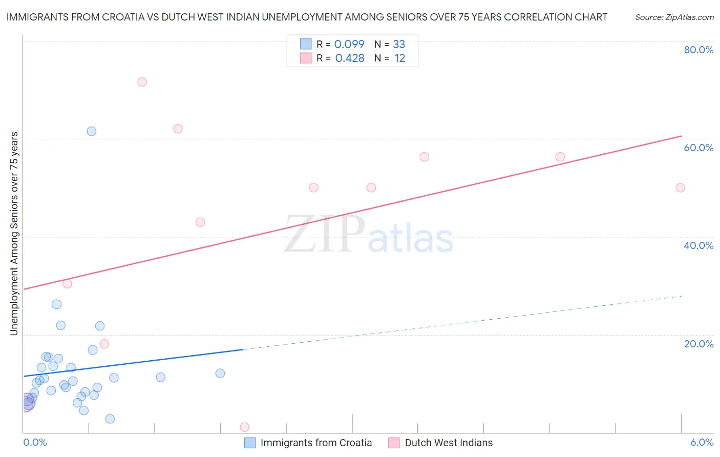 Immigrants from Croatia vs Dutch West Indian Unemployment Among Seniors over 75 years