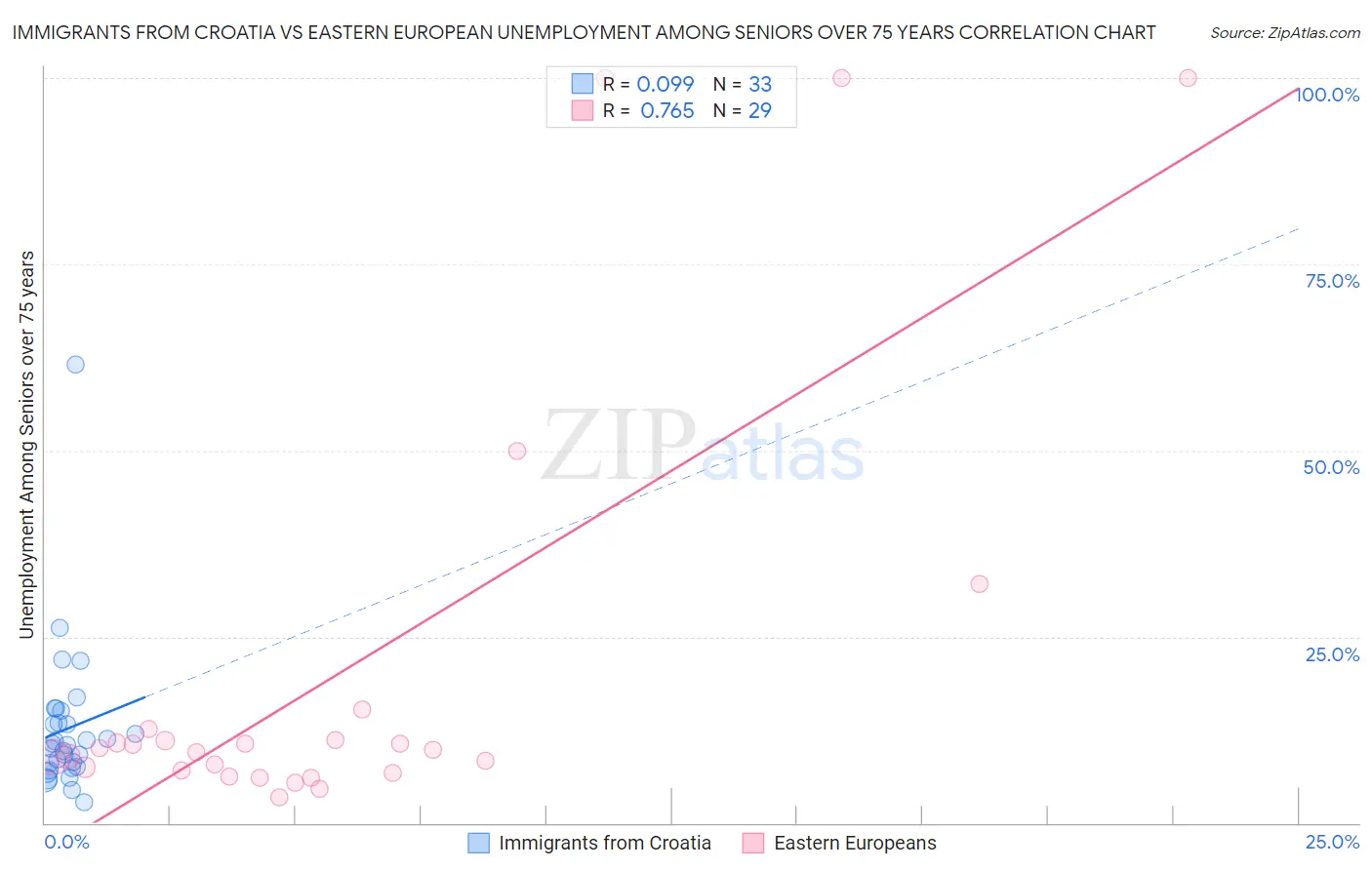 Immigrants from Croatia vs Eastern European Unemployment Among Seniors over 75 years