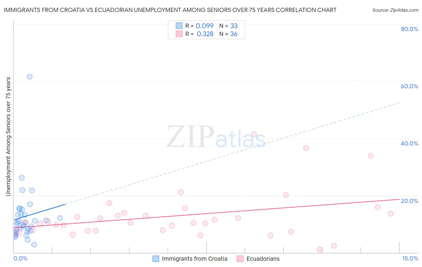 Immigrants from Croatia vs Ecuadorian Unemployment Among Seniors over 75 years