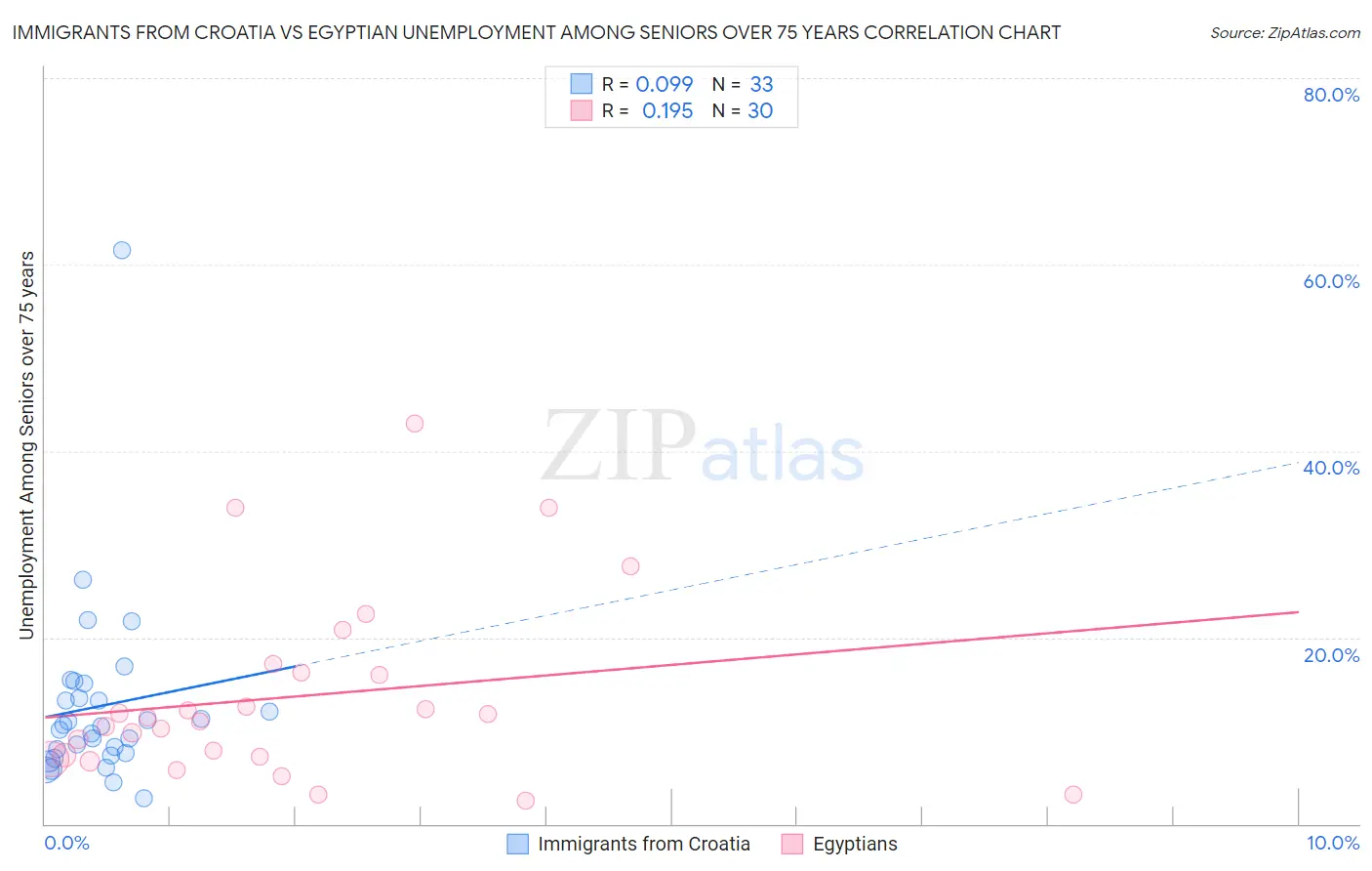 Immigrants from Croatia vs Egyptian Unemployment Among Seniors over 75 years