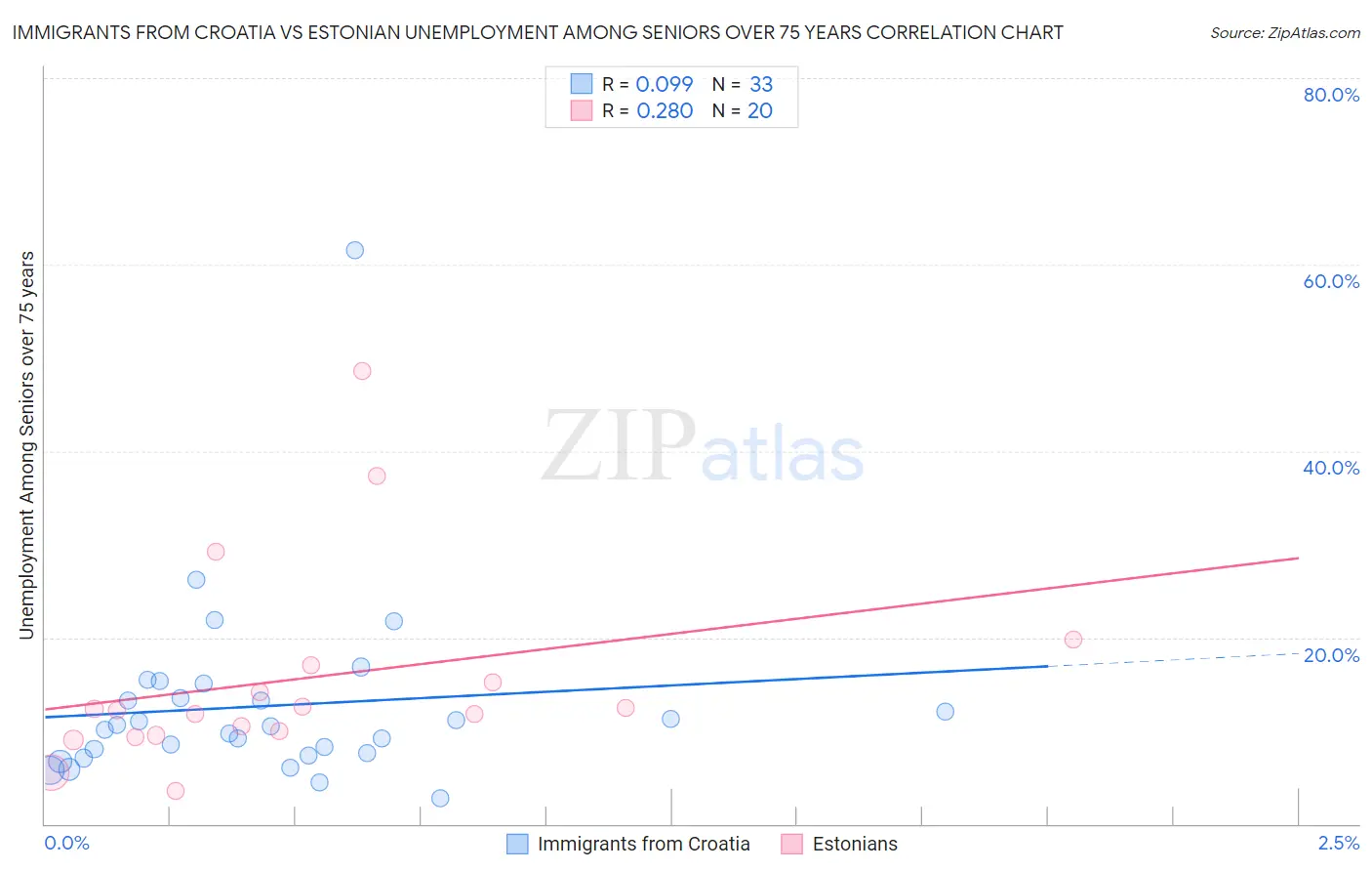 Immigrants from Croatia vs Estonian Unemployment Among Seniors over 75 years