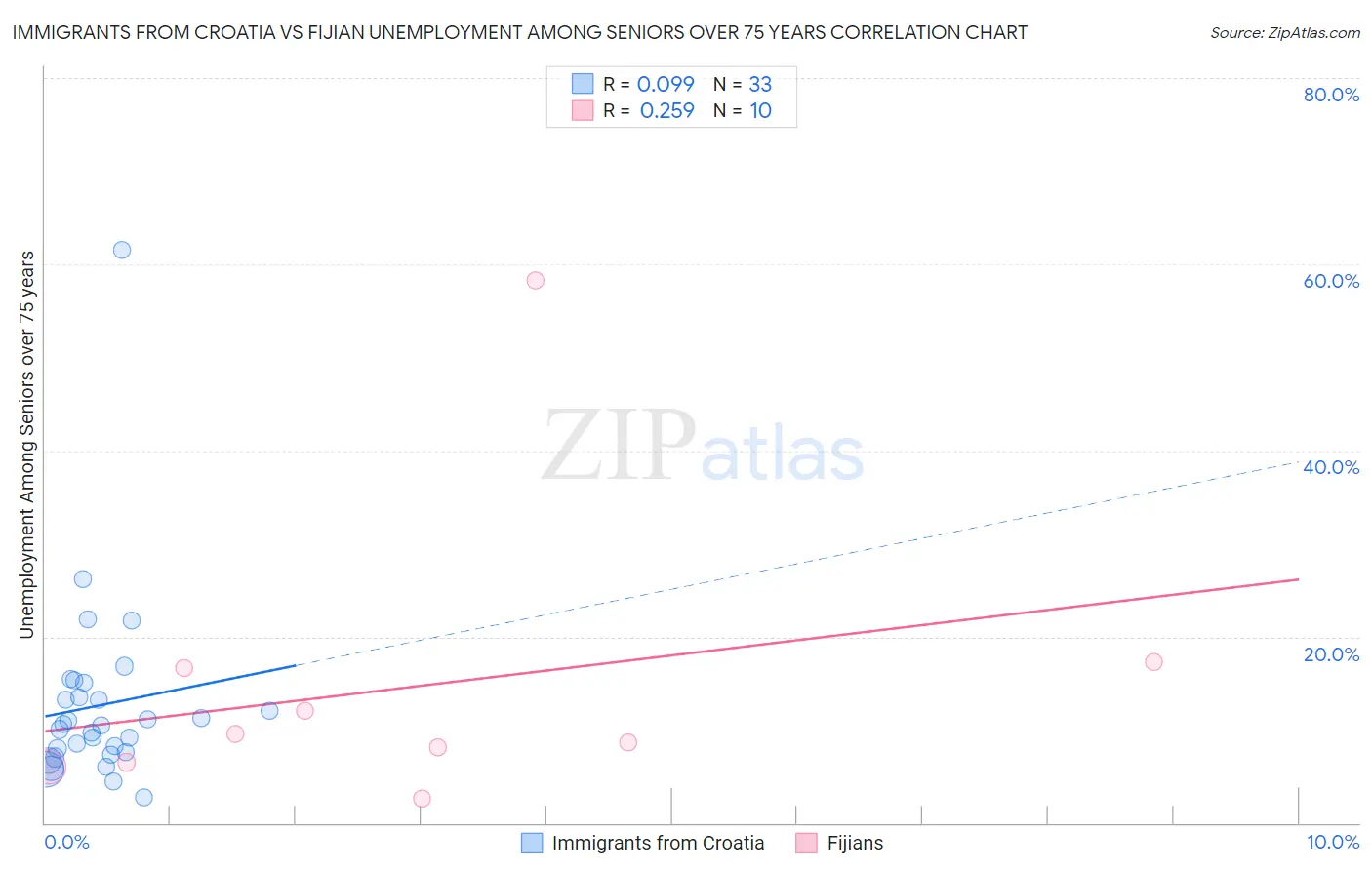 Immigrants from Croatia vs Fijian Unemployment Among Seniors over 75 years