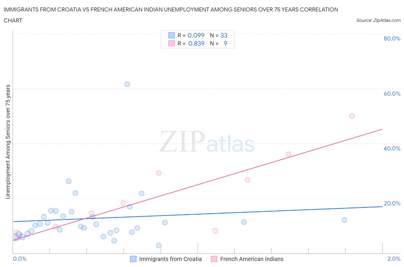 Immigrants from Croatia vs French American Indian Unemployment Among Seniors over 75 years