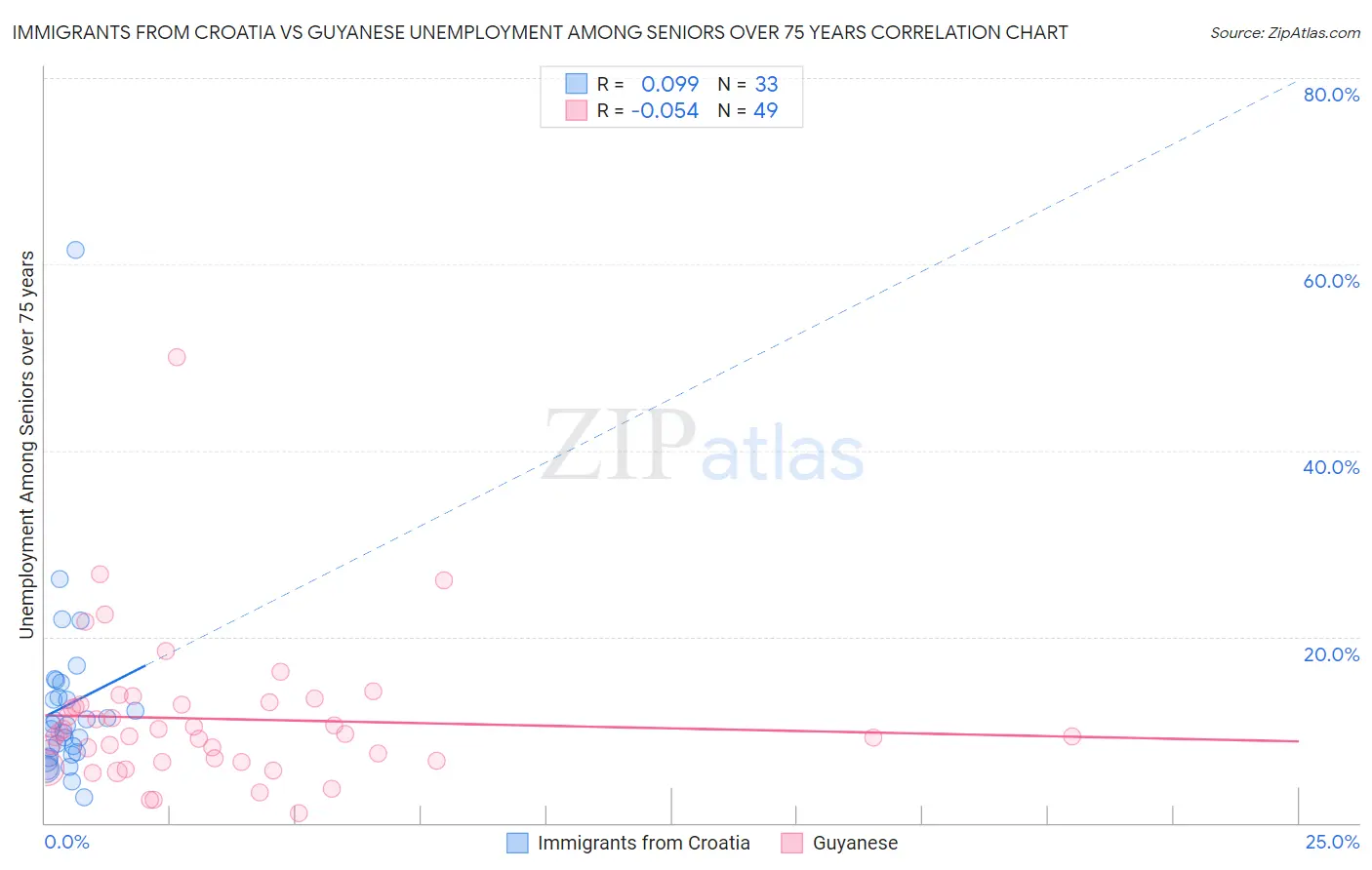 Immigrants from Croatia vs Guyanese Unemployment Among Seniors over 75 years