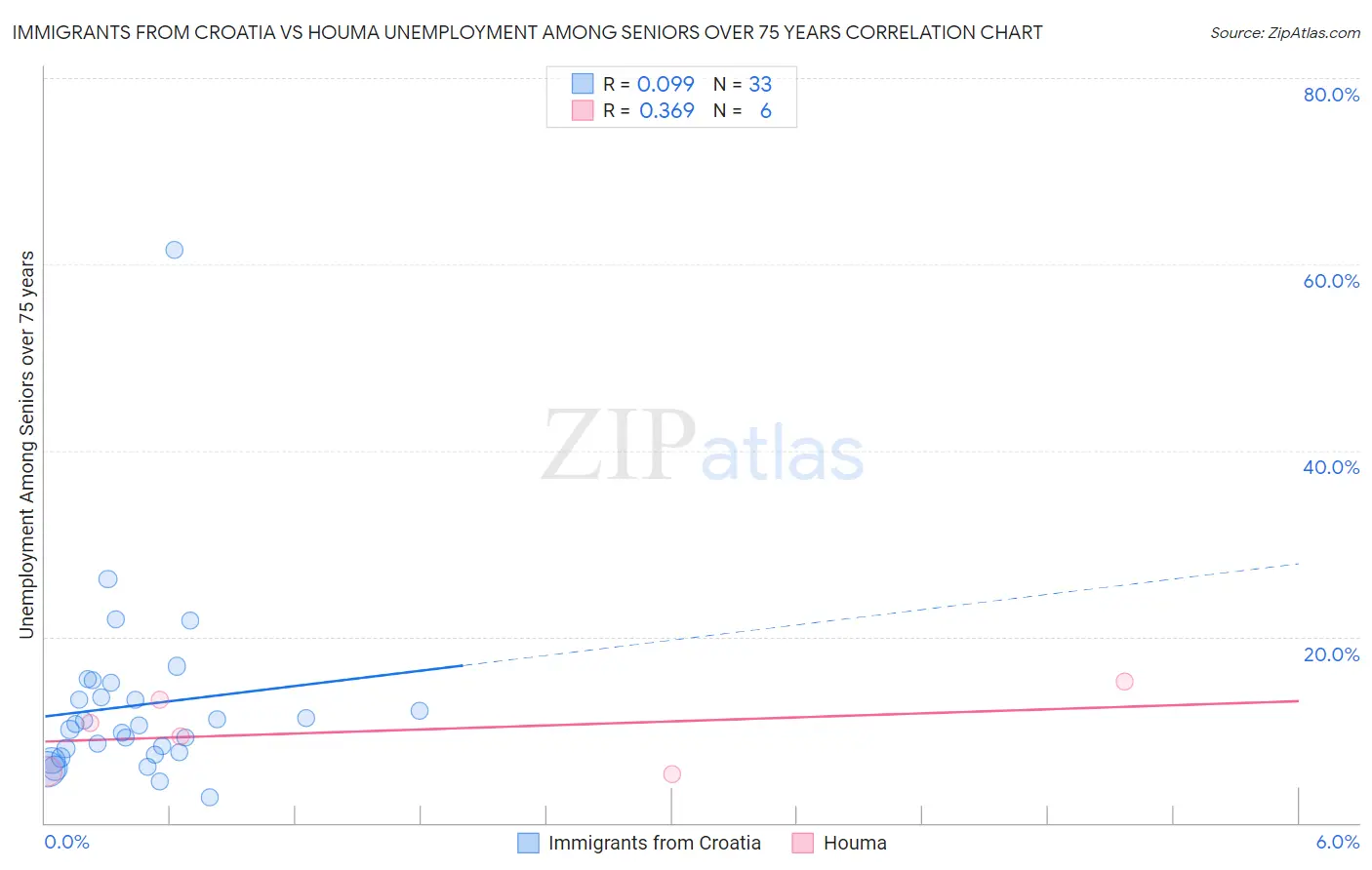 Immigrants from Croatia vs Houma Unemployment Among Seniors over 75 years