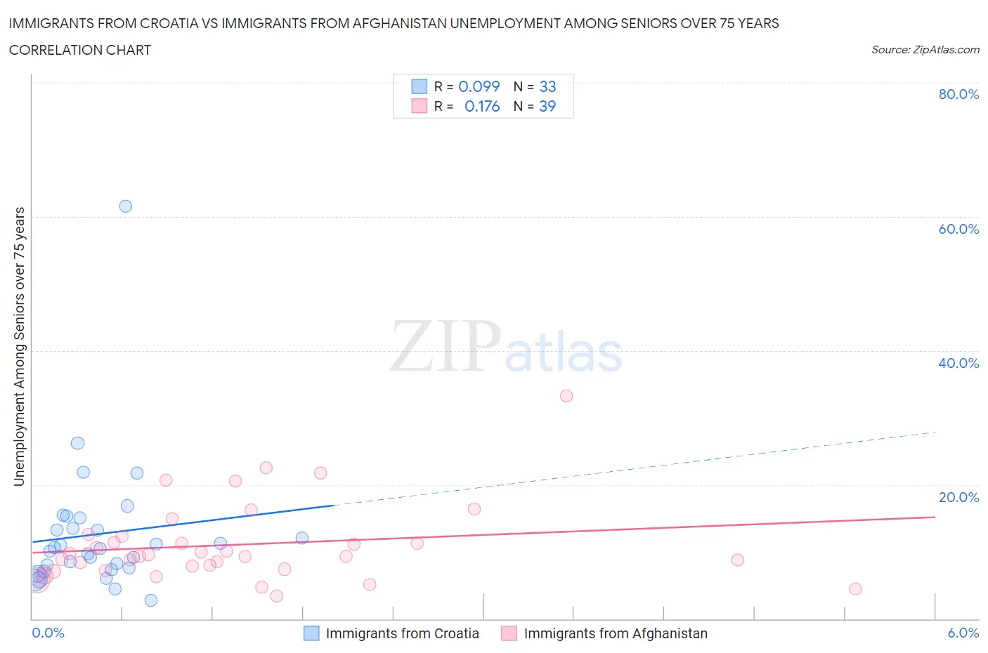 Immigrants from Croatia vs Immigrants from Afghanistan Unemployment Among Seniors over 75 years