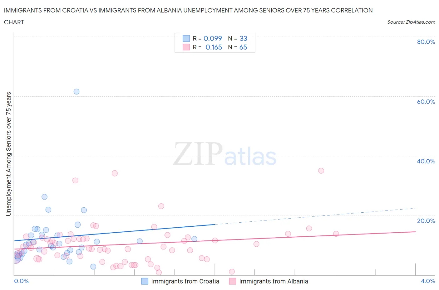 Immigrants from Croatia vs Immigrants from Albania Unemployment Among Seniors over 75 years