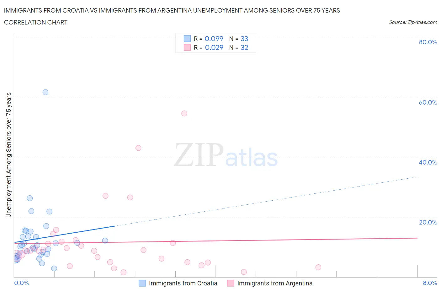 Immigrants from Croatia vs Immigrants from Argentina Unemployment Among Seniors over 75 years