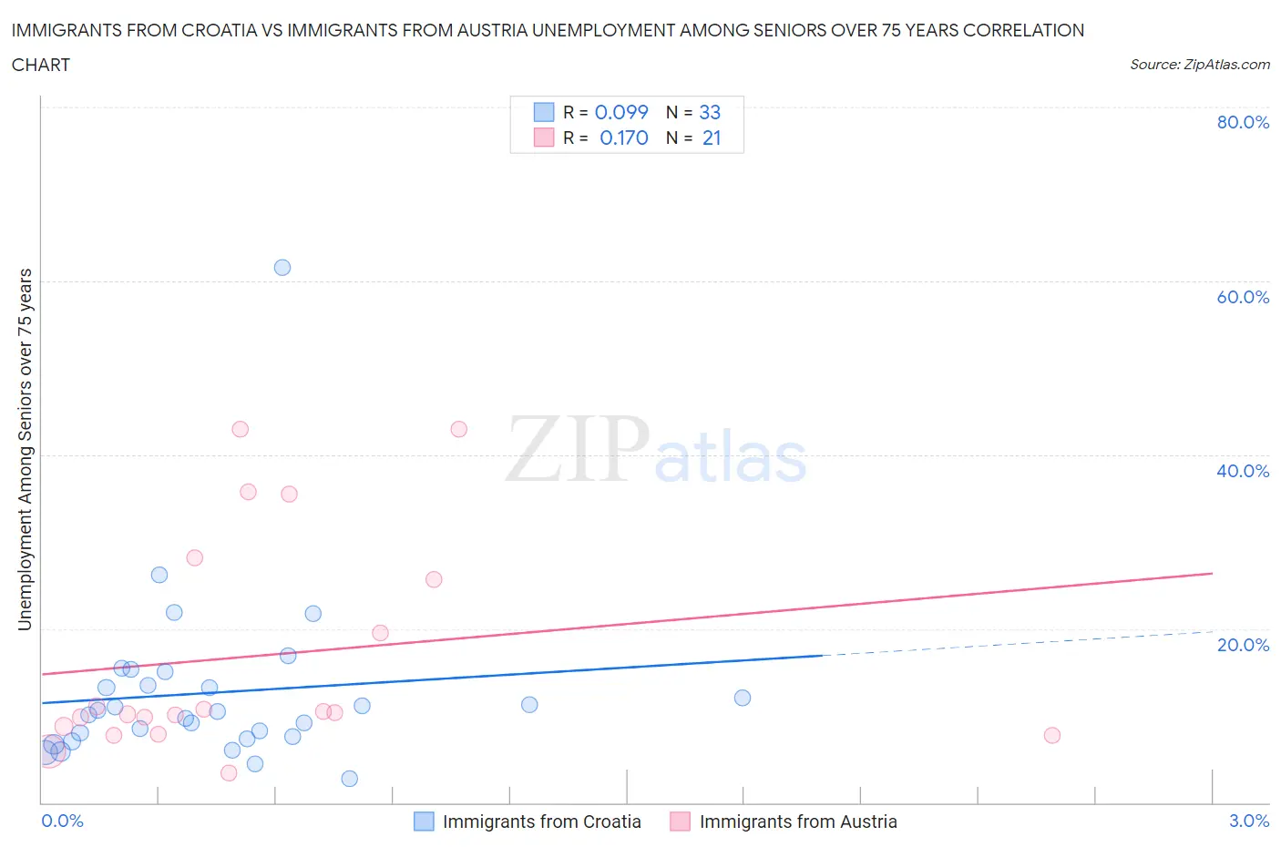 Immigrants from Croatia vs Immigrants from Austria Unemployment Among Seniors over 75 years