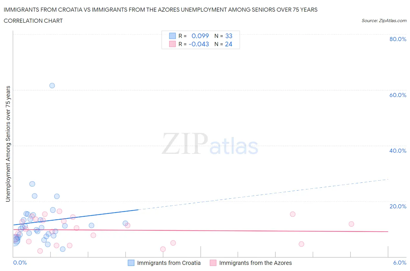 Immigrants from Croatia vs Immigrants from the Azores Unemployment Among Seniors over 75 years