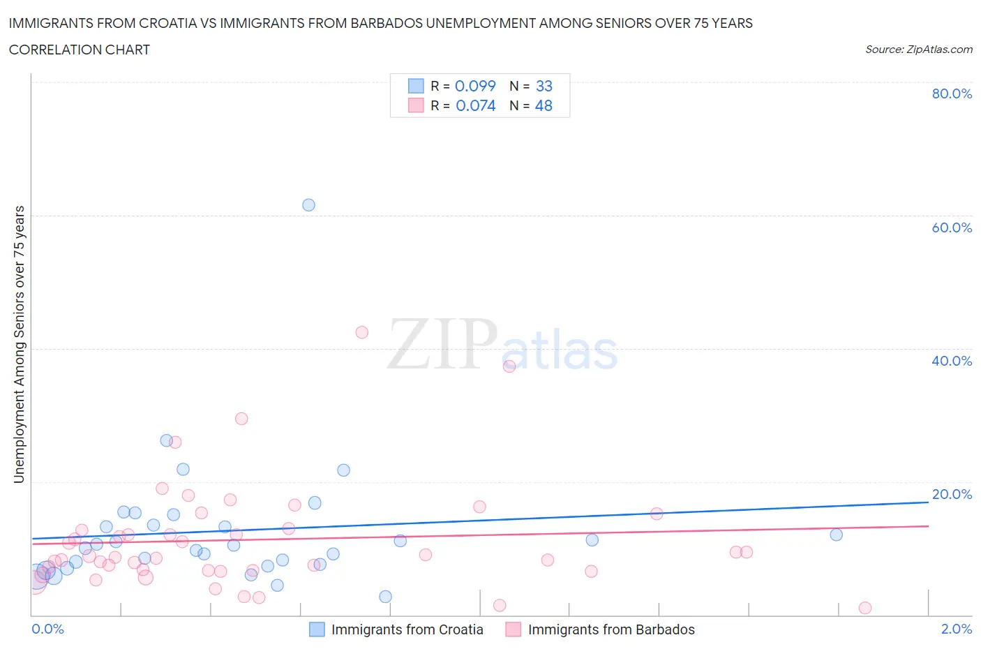 Immigrants from Croatia vs Immigrants from Barbados Unemployment Among Seniors over 75 years
