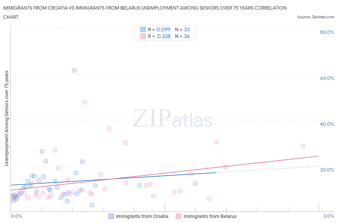 Immigrants from Croatia vs Immigrants from Belarus Unemployment Among Seniors over 75 years