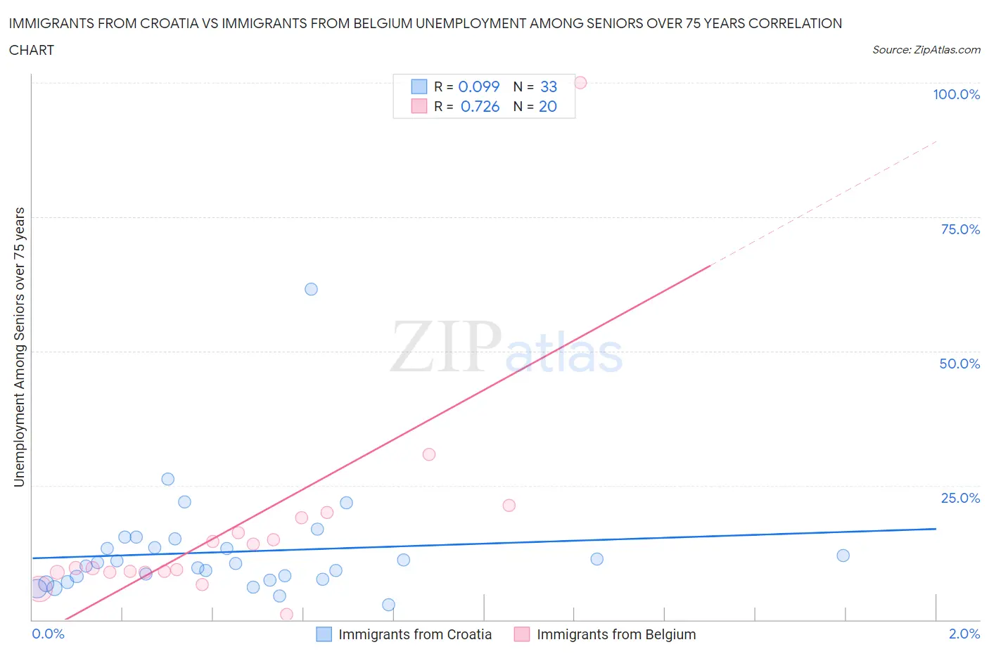 Immigrants from Croatia vs Immigrants from Belgium Unemployment Among Seniors over 75 years