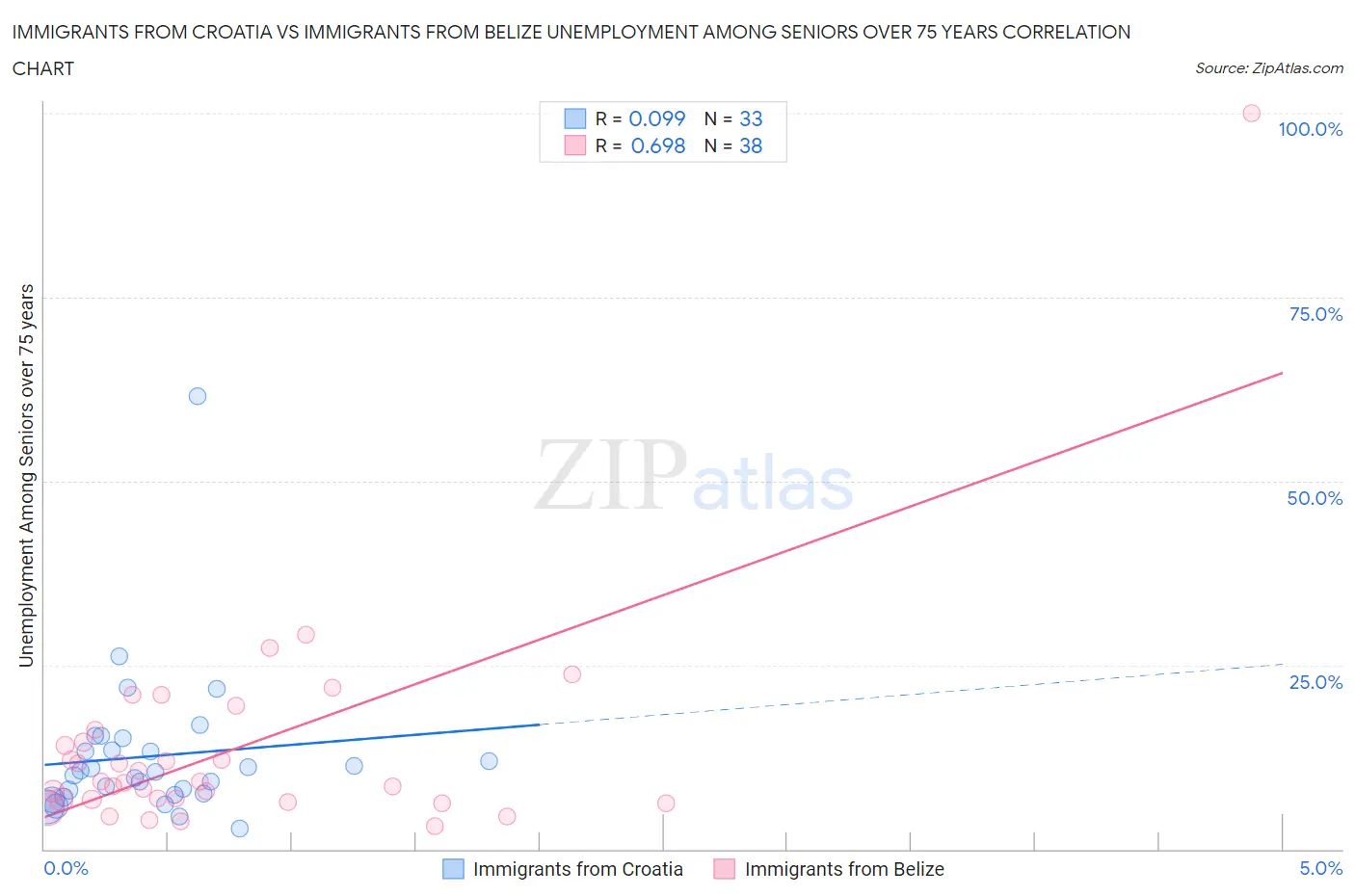 Immigrants from Croatia vs Immigrants from Belize Unemployment Among Seniors over 75 years