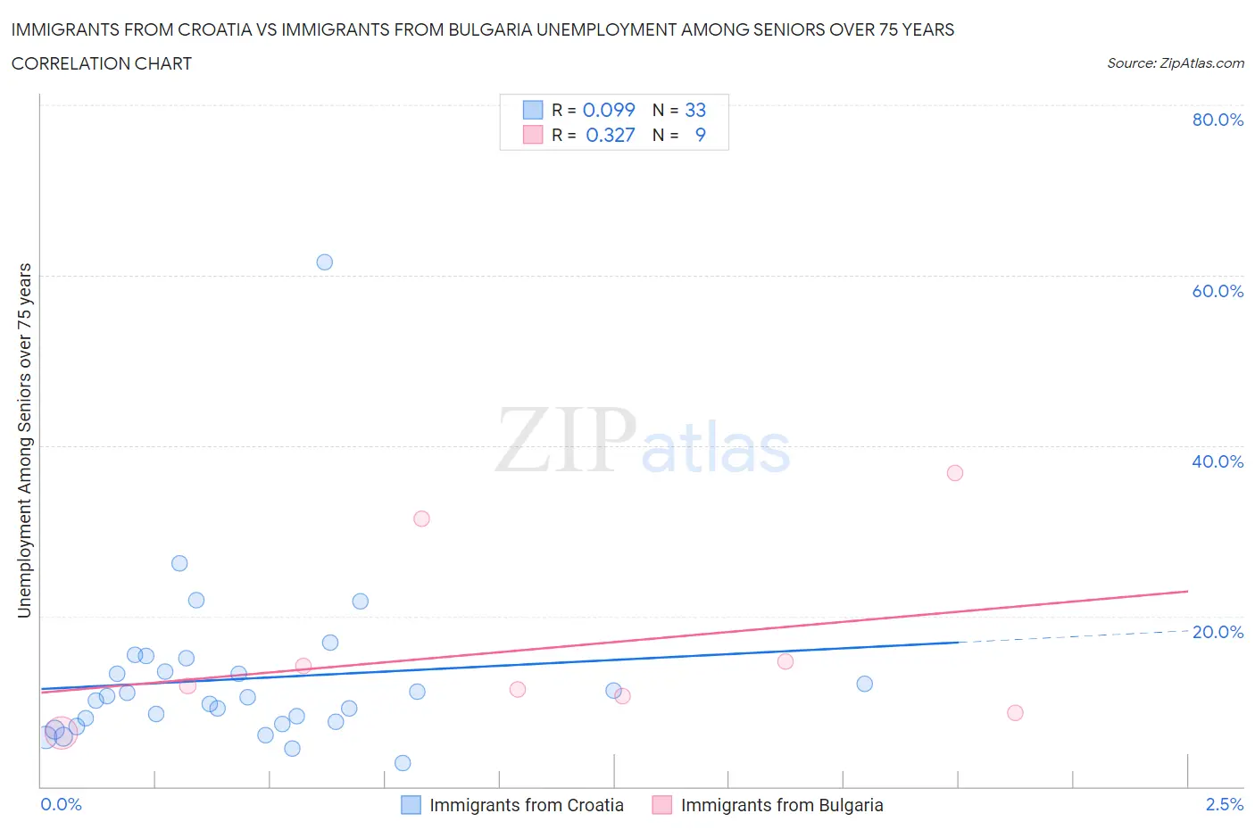 Immigrants from Croatia vs Immigrants from Bulgaria Unemployment Among Seniors over 75 years