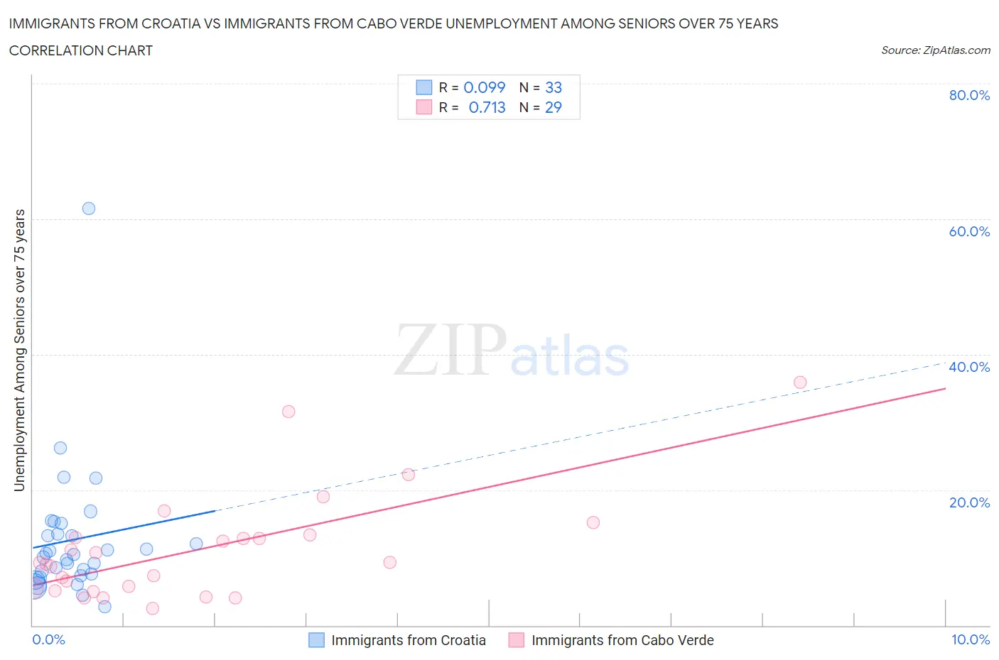 Immigrants from Croatia vs Immigrants from Cabo Verde Unemployment Among Seniors over 75 years