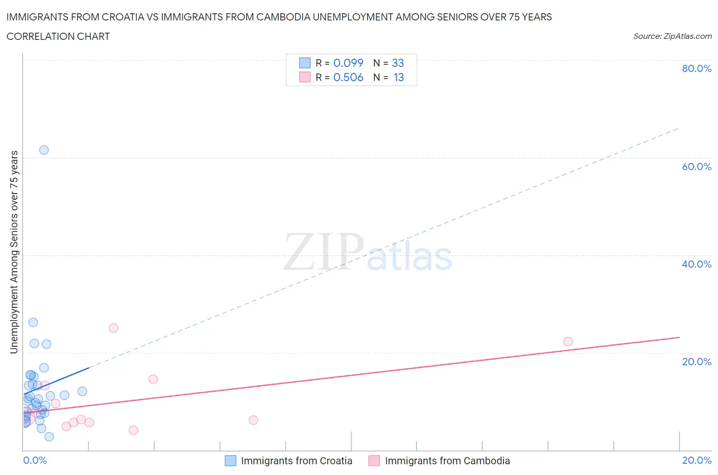 Immigrants from Croatia vs Immigrants from Cambodia Unemployment Among Seniors over 75 years