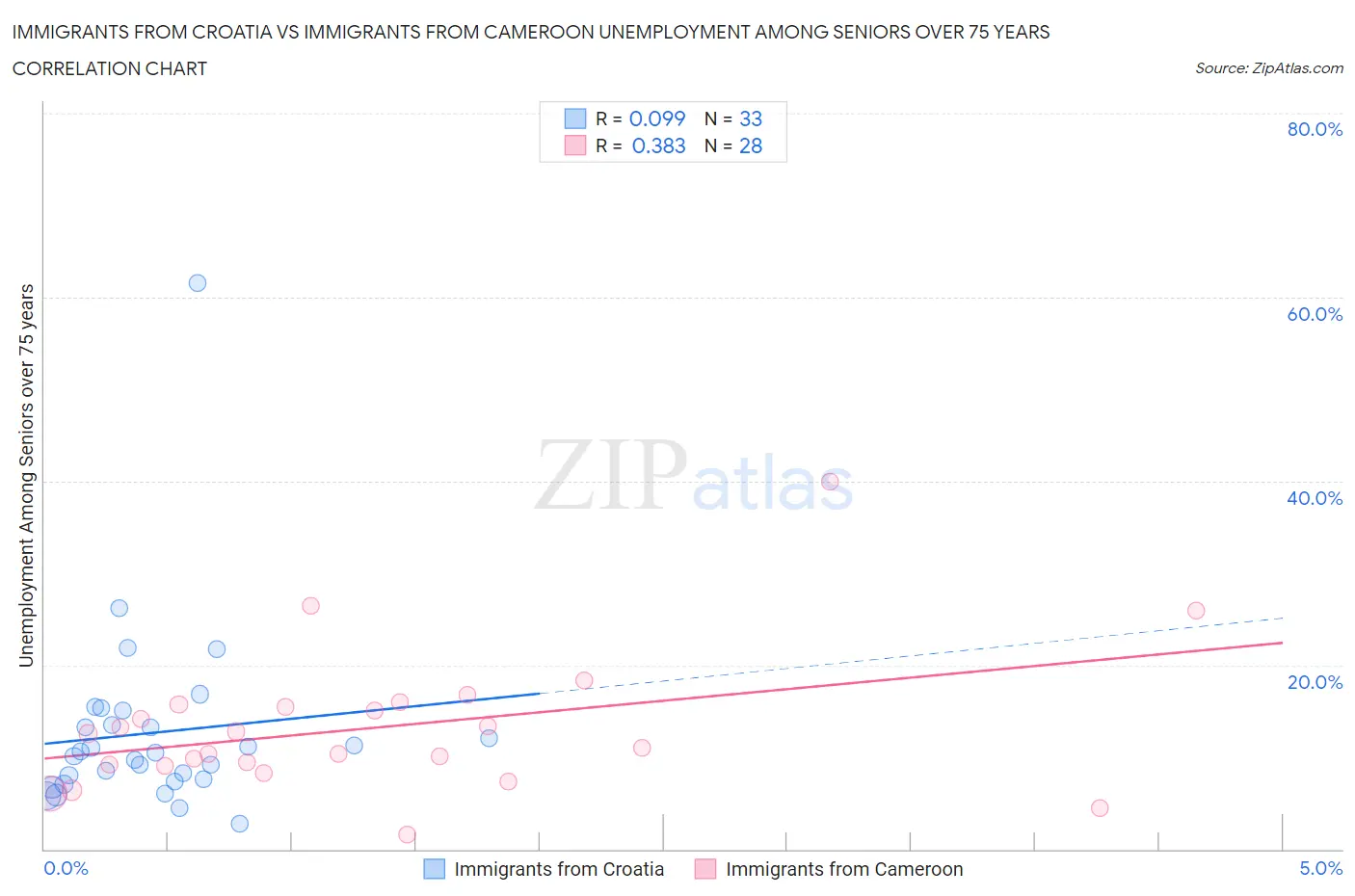 Immigrants from Croatia vs Immigrants from Cameroon Unemployment Among Seniors over 75 years