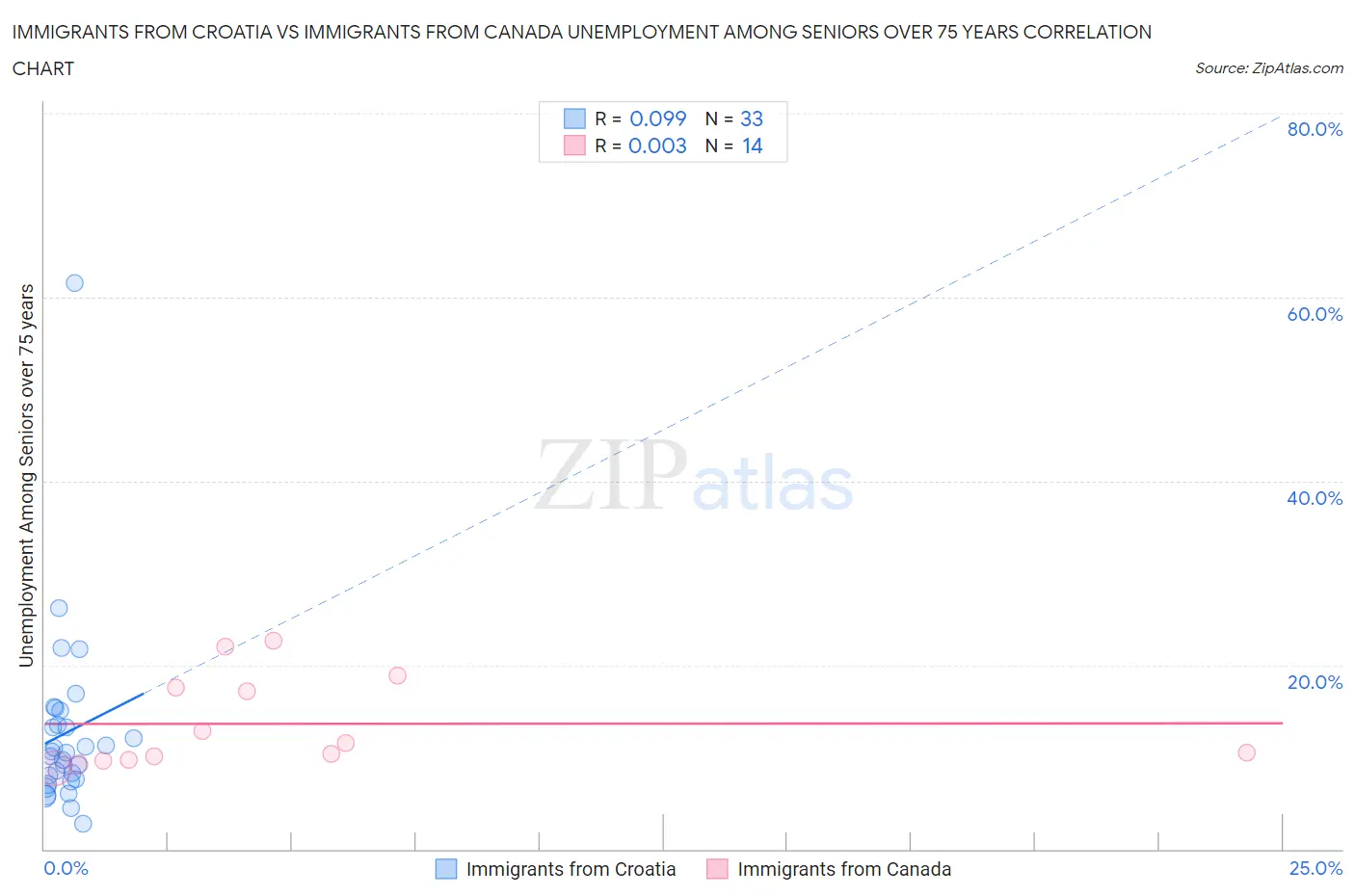 Immigrants from Croatia vs Immigrants from Canada Unemployment Among Seniors over 75 years