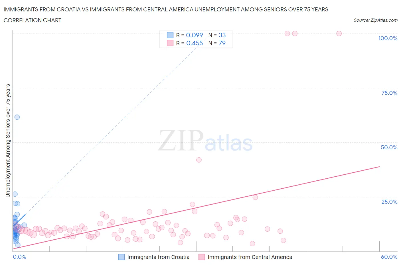 Immigrants from Croatia vs Immigrants from Central America Unemployment Among Seniors over 75 years